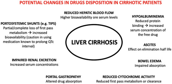 Antibiotics | Free Full-Text | Antibiotics and Liver Cirrhosis: What