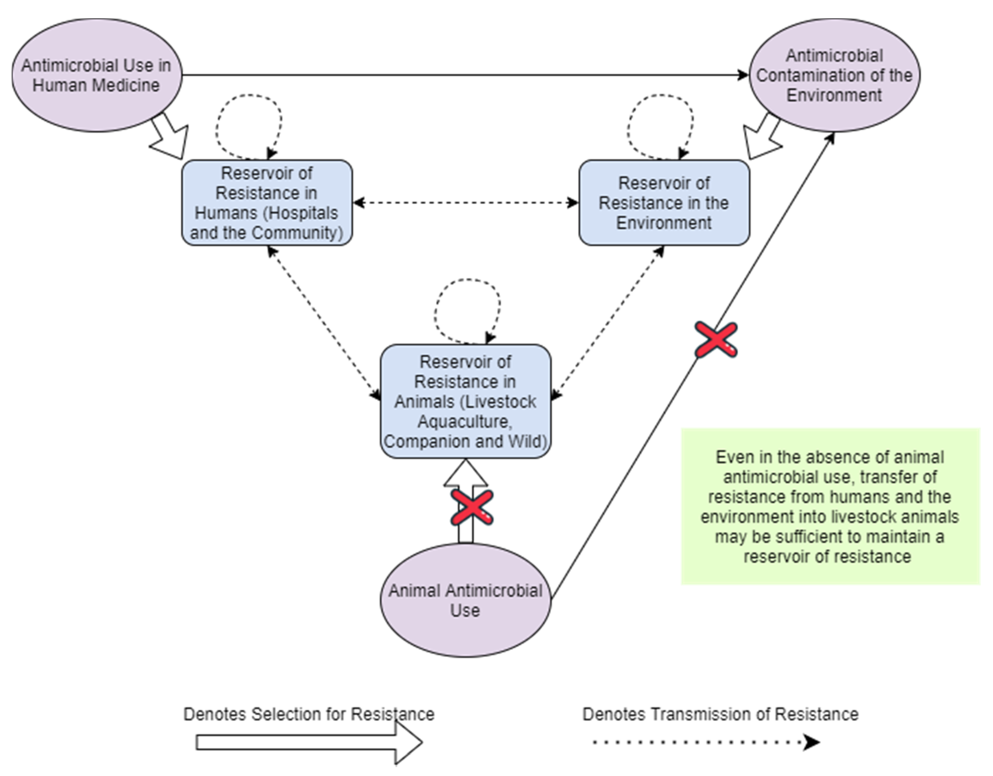 Antibiotics | Free Full-Text | Quantifying the Relationship between Antibiotic Use in Food-Producing Animals and Antibiotic Resistance in Humans Antibiotics | Free Full-Text | Quantifying the Relationship between Antibiotic Use in Food-Producing Animals and Antibiotic Resistance in Humans
