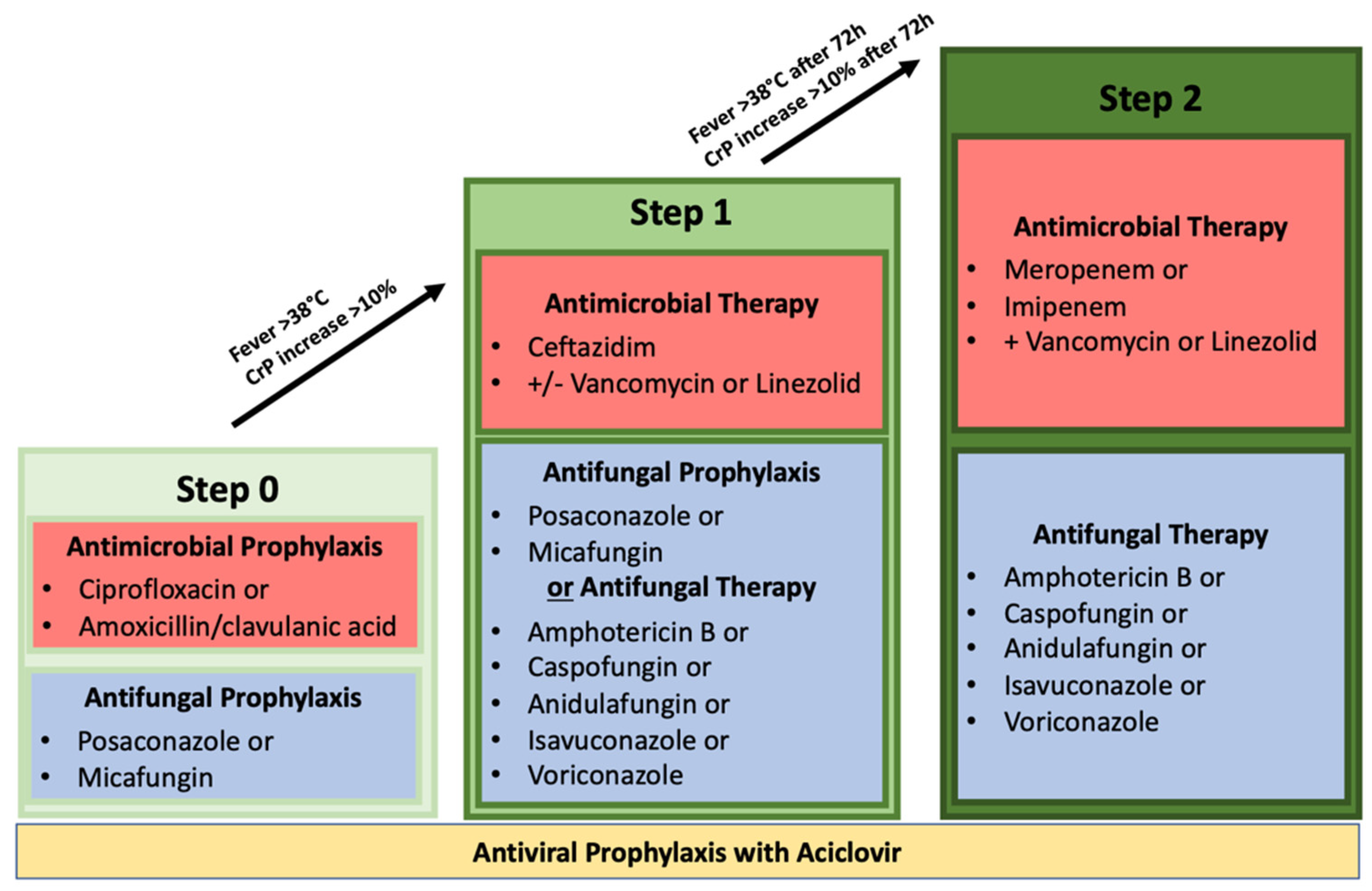 Antibiotics Free FullText Efficacy of Tigecycline as Salvage