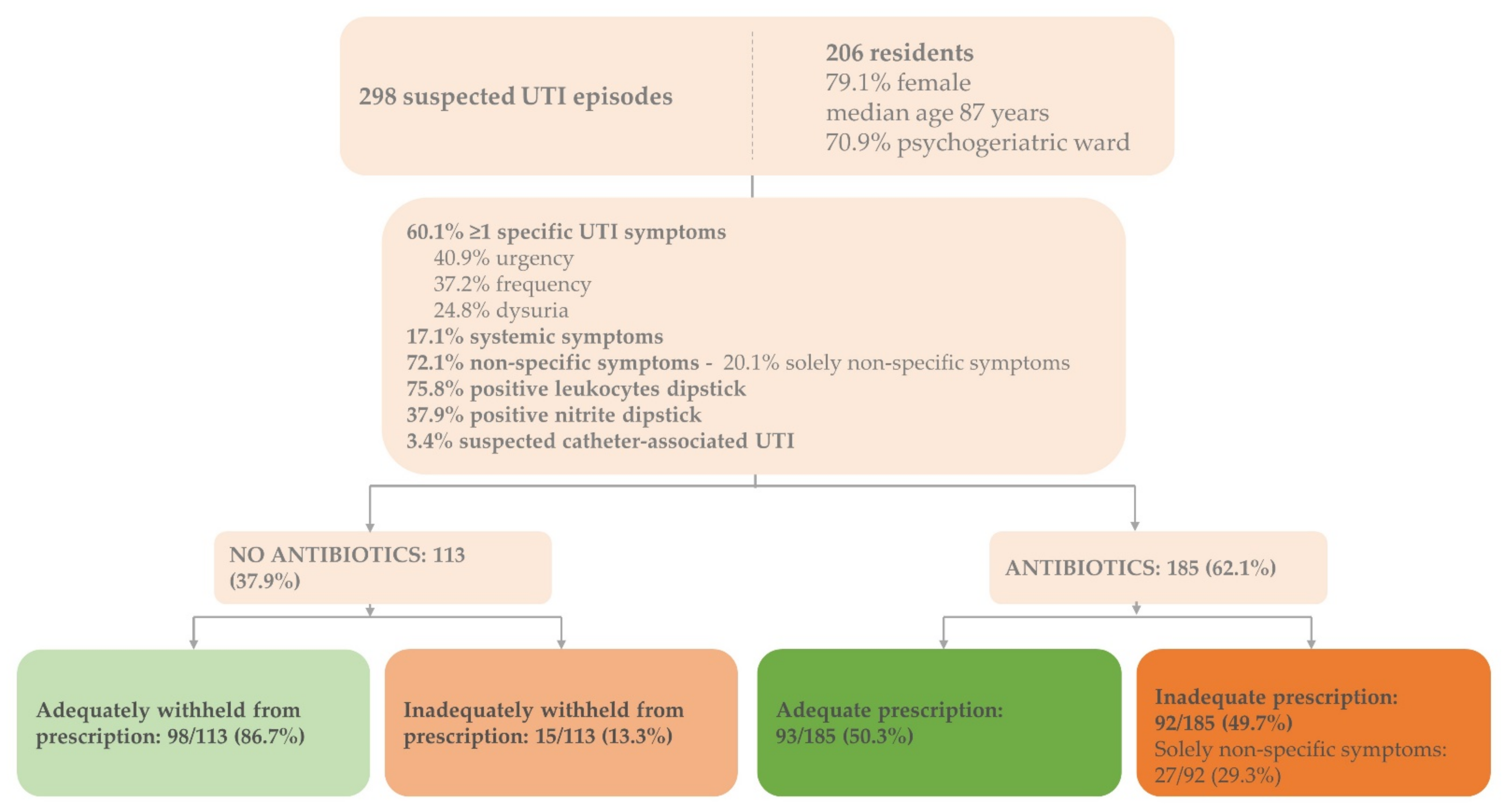 Antibiotics 11 00140 g001 550