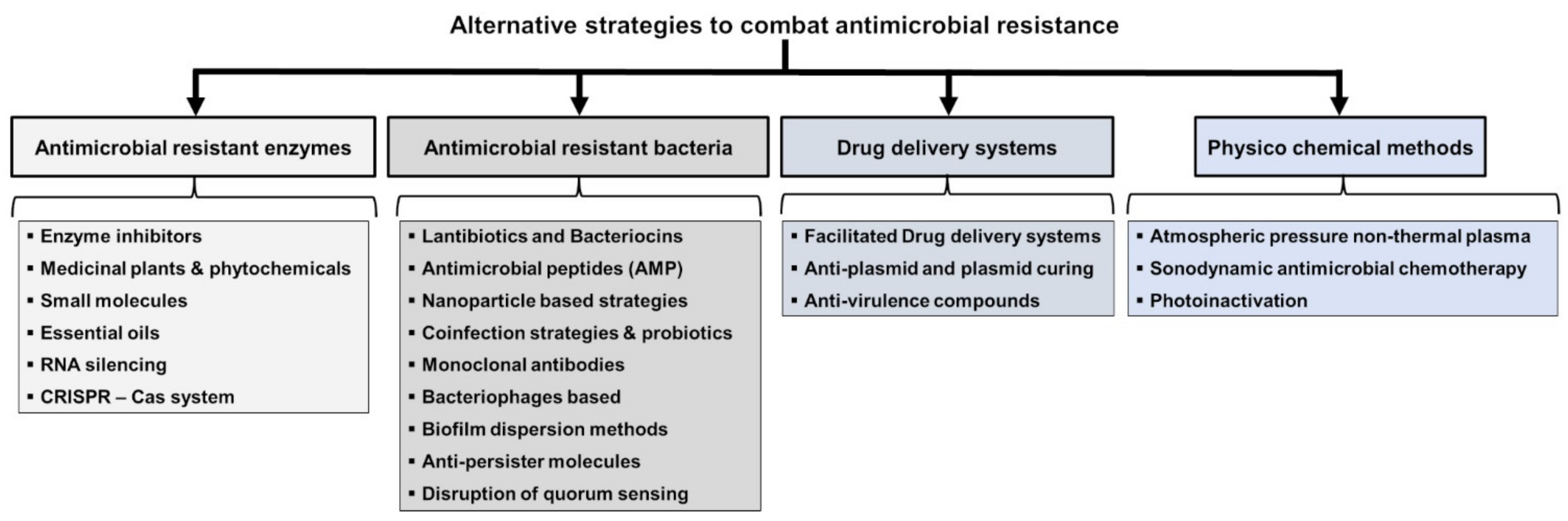 Natural Products as Platforms To Overcome Antibiotic Resistance