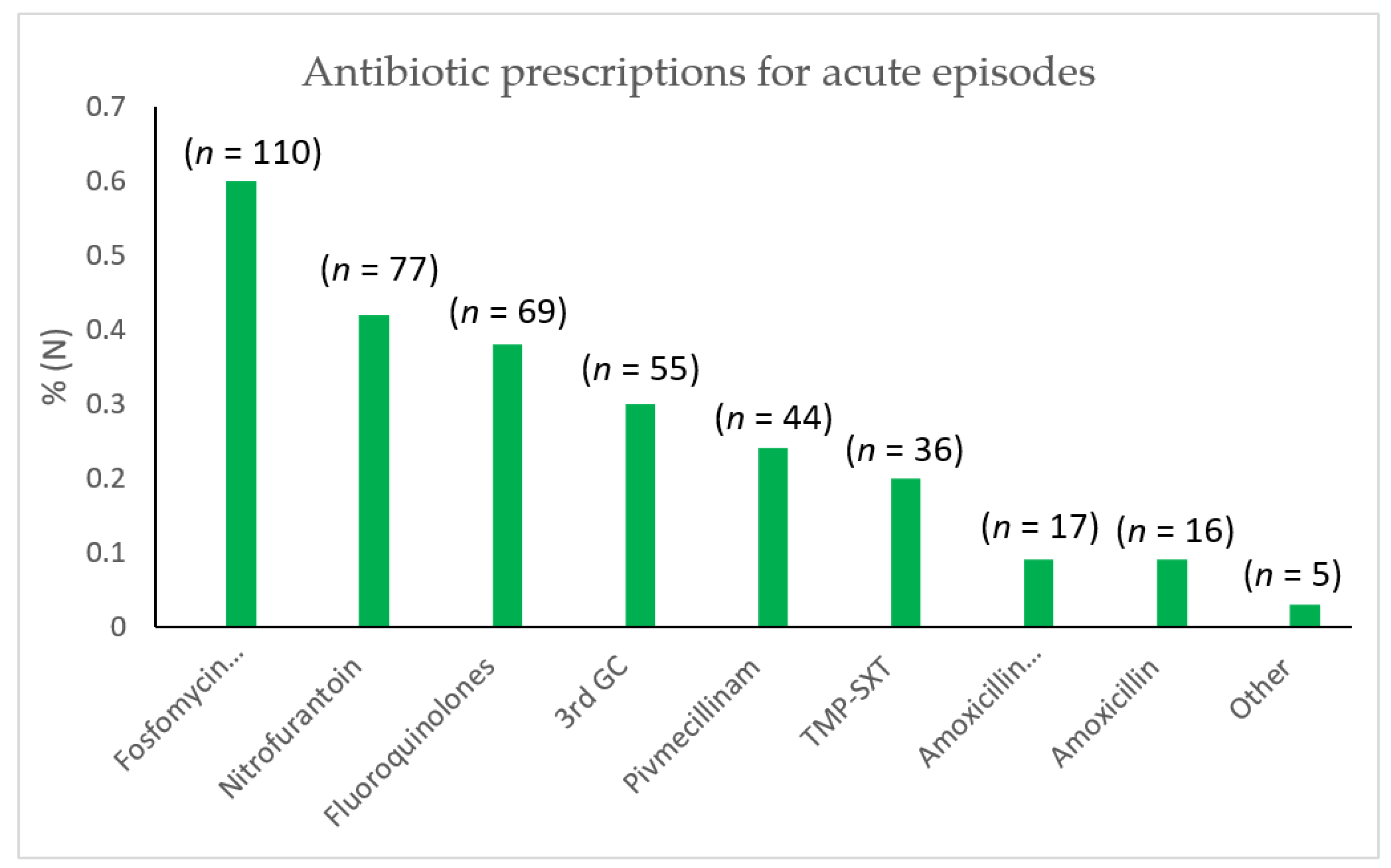 Antibiotics 11 00269 g001 550