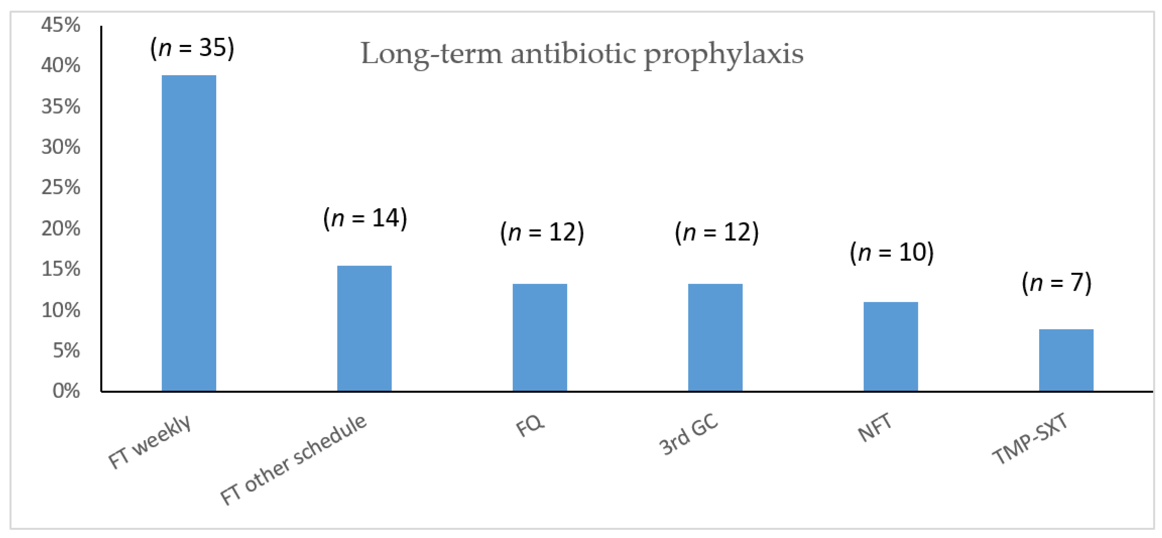Antibiotics 11 00269 g002 550