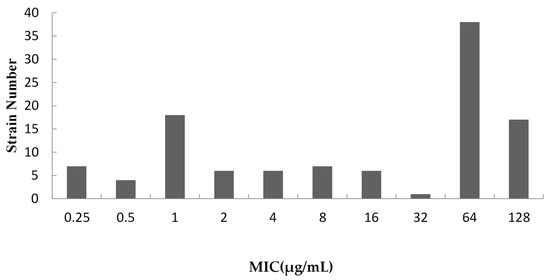 Antibiotics Free Full Text Pk Pd Modeling And Optimal Dosing Regimen Of Acetylkitasamycin Against Streptococcus Suis In Piglets Html Antibiotics Free Full Text Pk Pd Modeling And Optimal Dosing Regimen Of Acetylkitasamycin Against Streptococcus Suis In Piglets Html