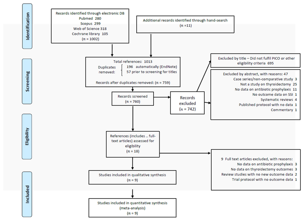 Antibiotics Free FullText Effect of Antibiotic Prophylaxis on