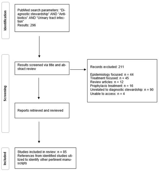 Antibiotics Free FullText Applying Diagnostic Stewardship to