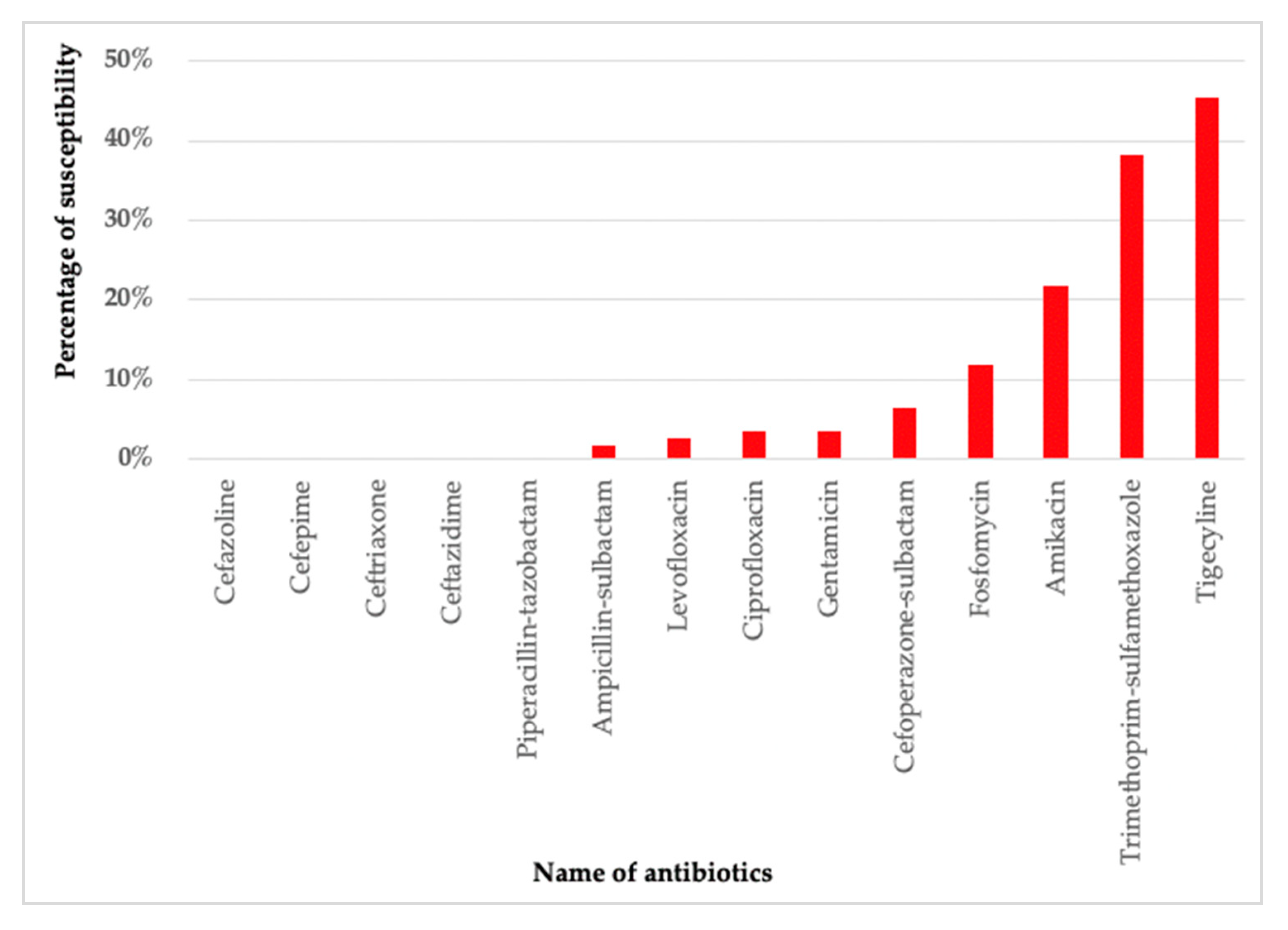 Antibiotics 11 00366 g002 Antibiotics 11 00366 g002