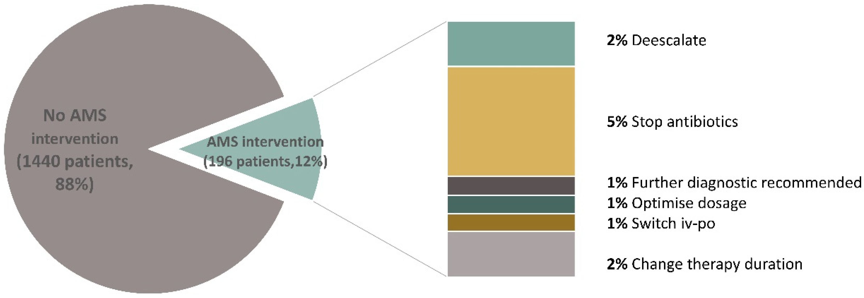 Antibiotics 11 00372 g001 550