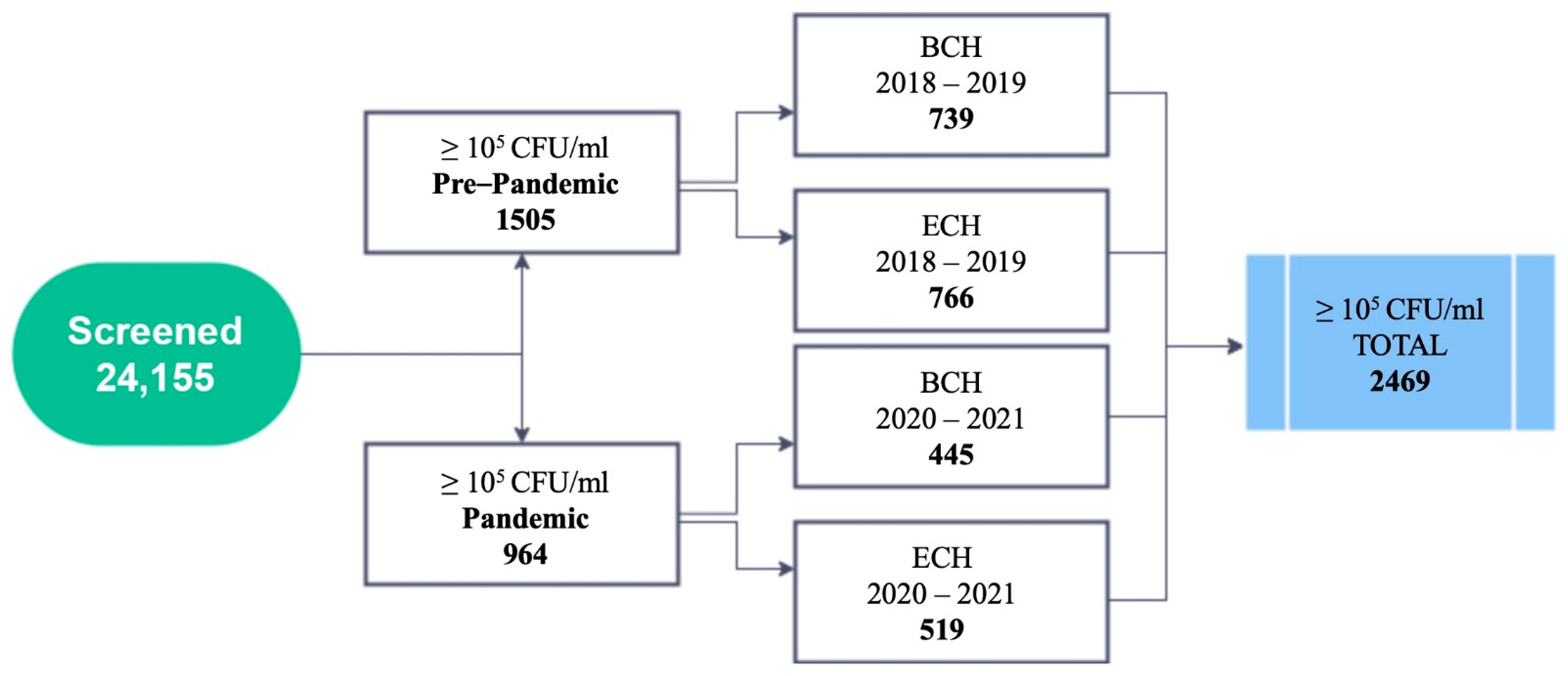 Antibiotics 11 00376 g001 550