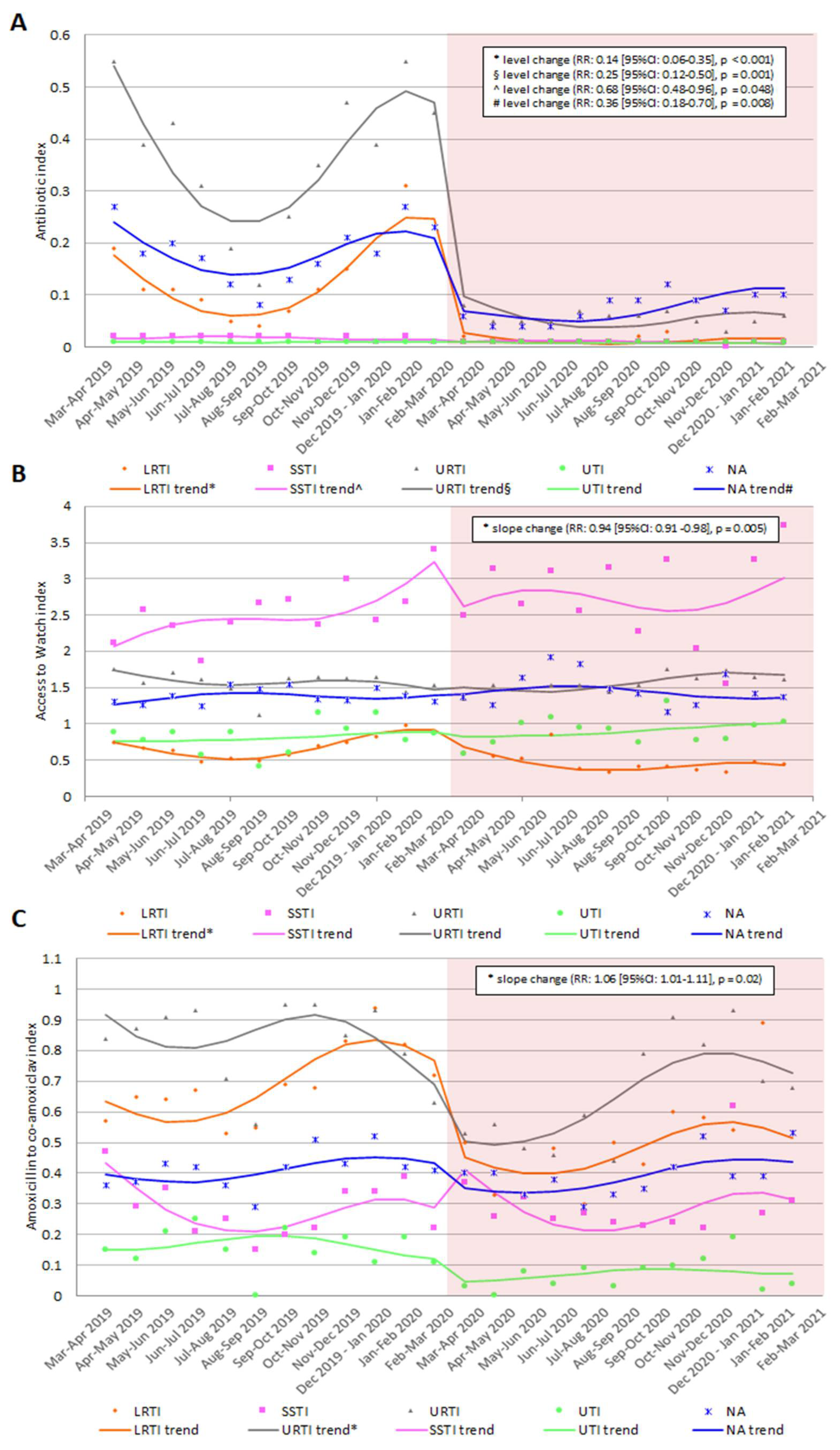 Antibiotics 11 00457 g003 550