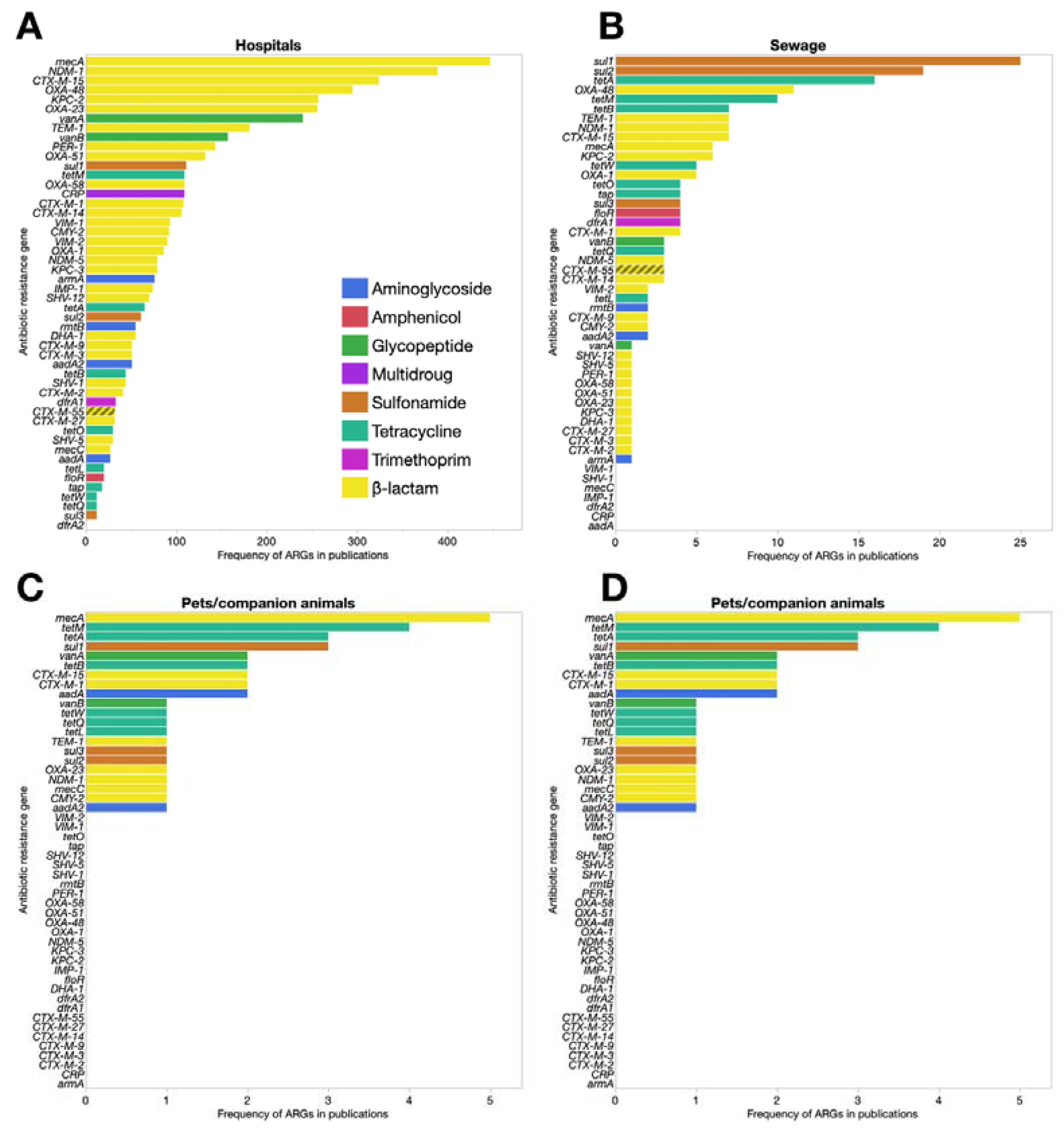 Antibiotics 11 00512 g003 Antibiotics 11 00512 g003
