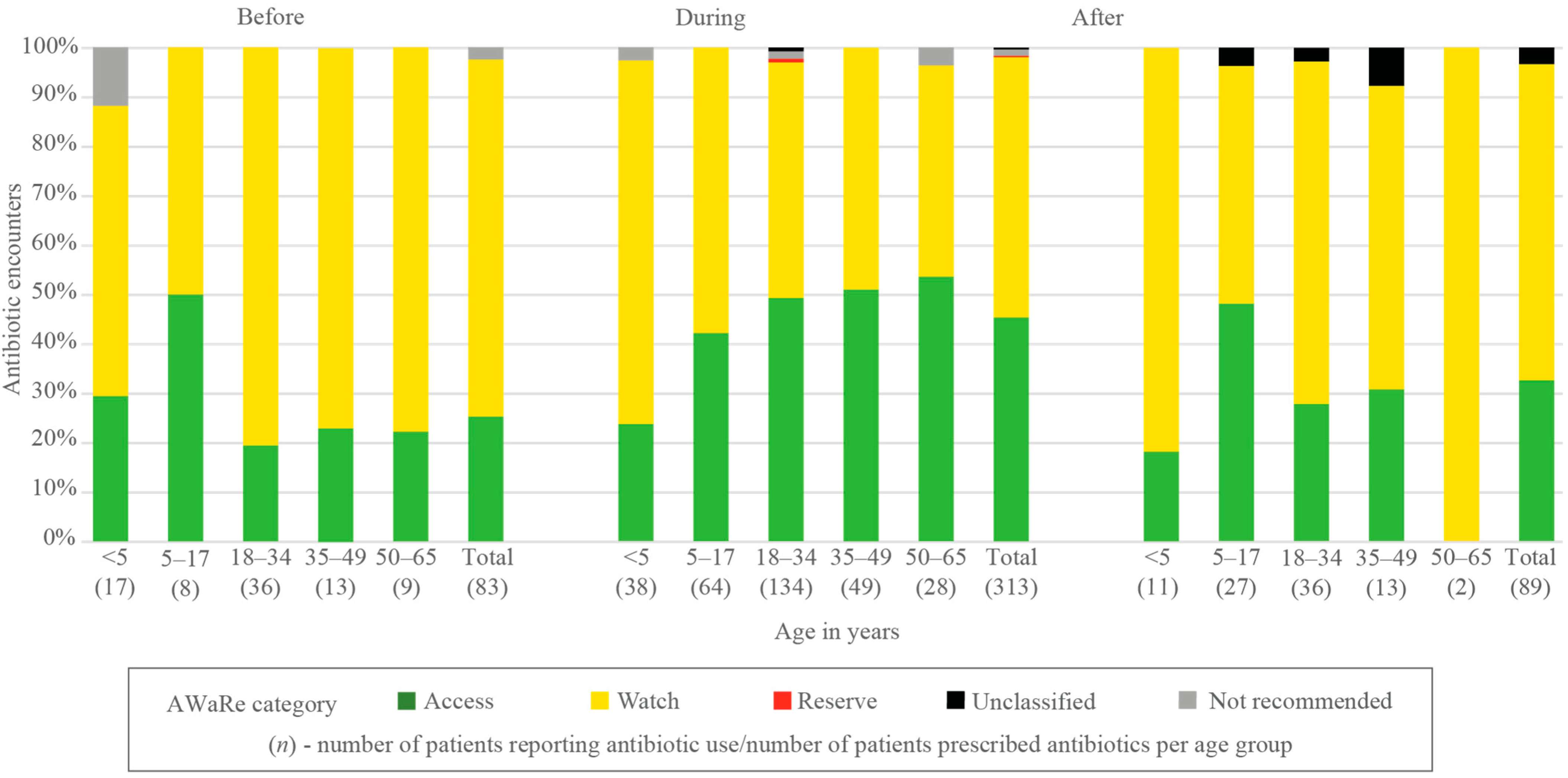 Antibiotics Free FullText Antibiotic Use before, during, and after