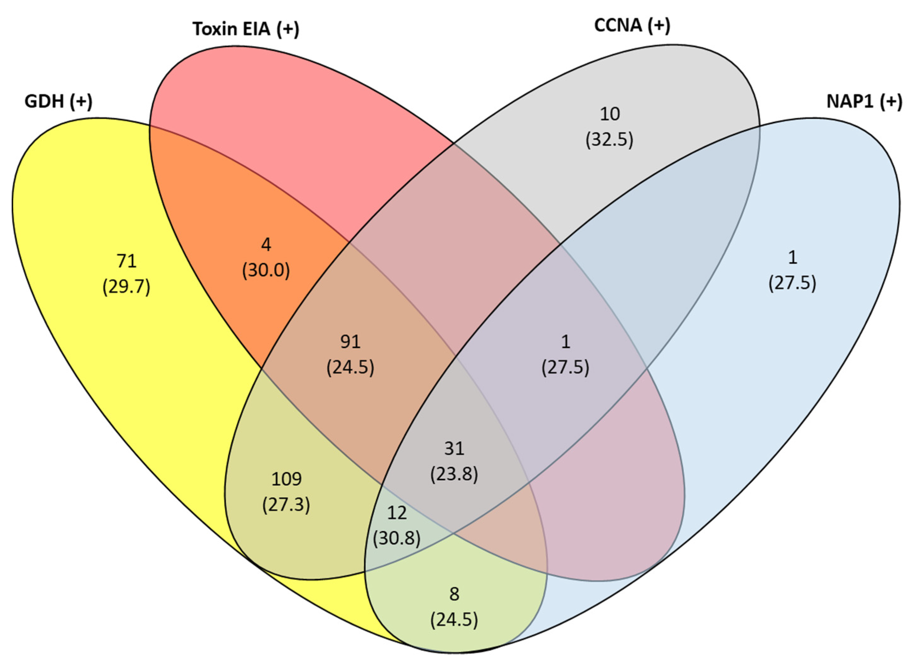 Antibiotics 11 00576 g002 Antibiotics 11 00576 g002
