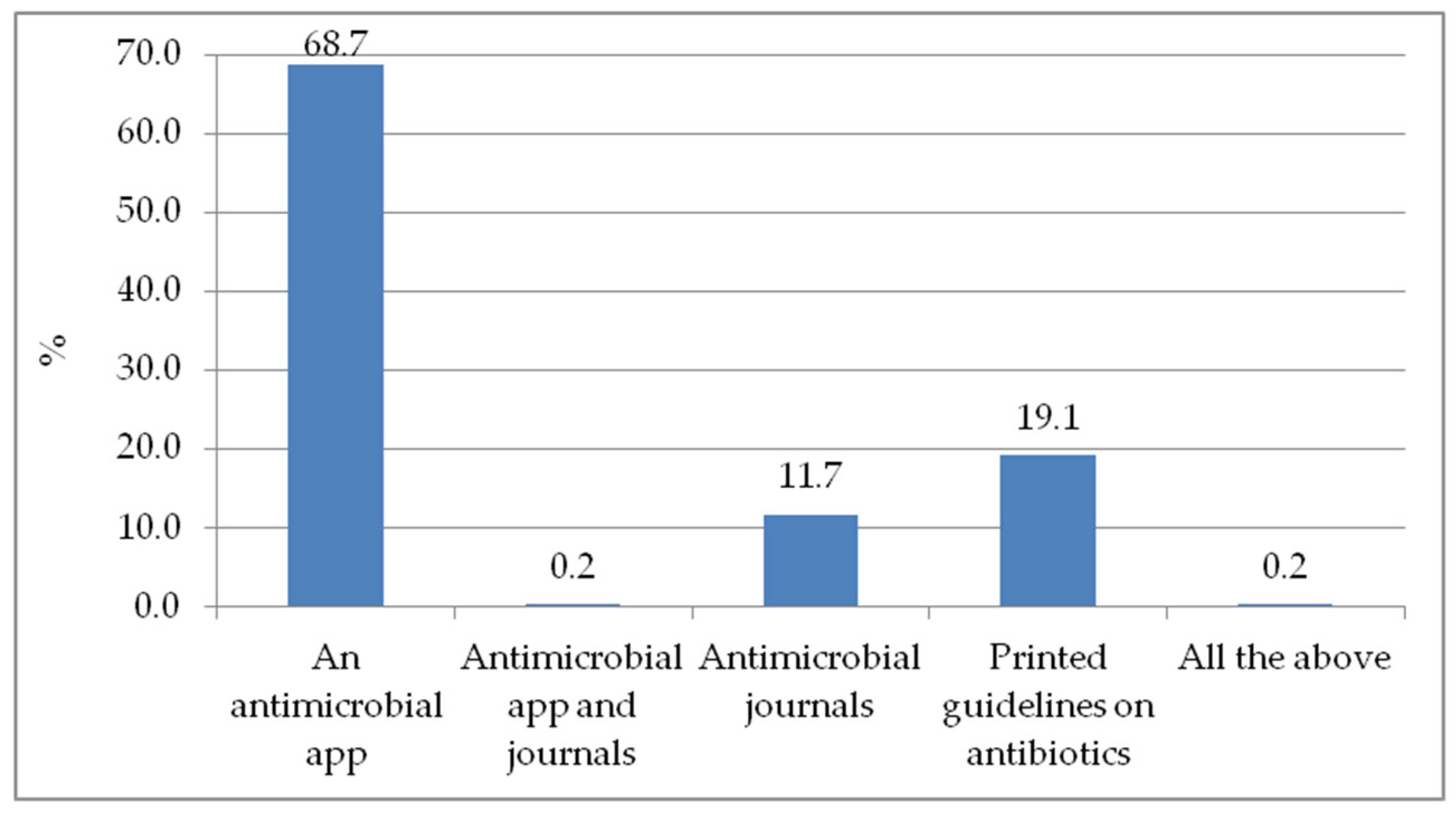 Antibiotics 11 00691 g002 550