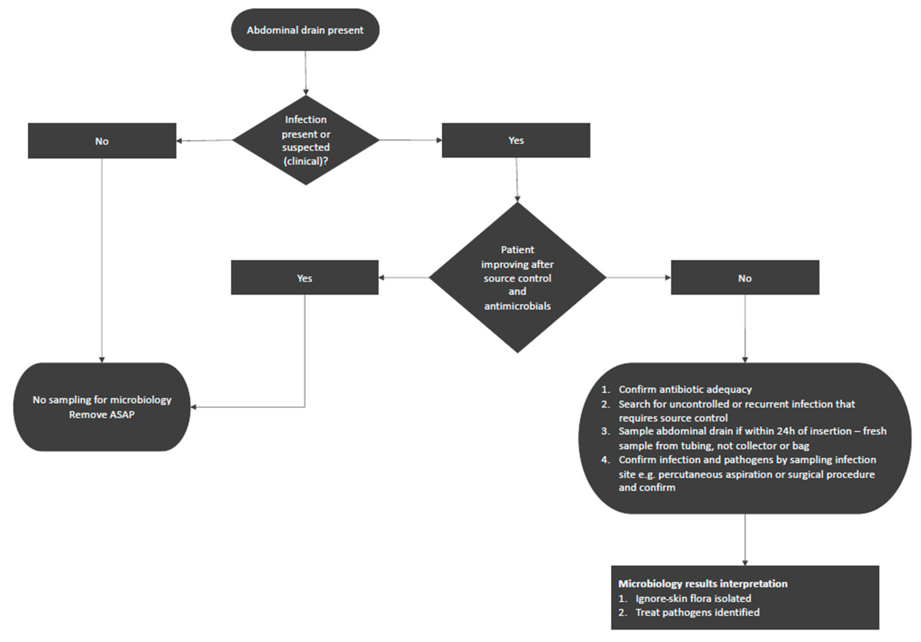 Antibiotics Free FullText The Role of Abdominal Drain Cultures in