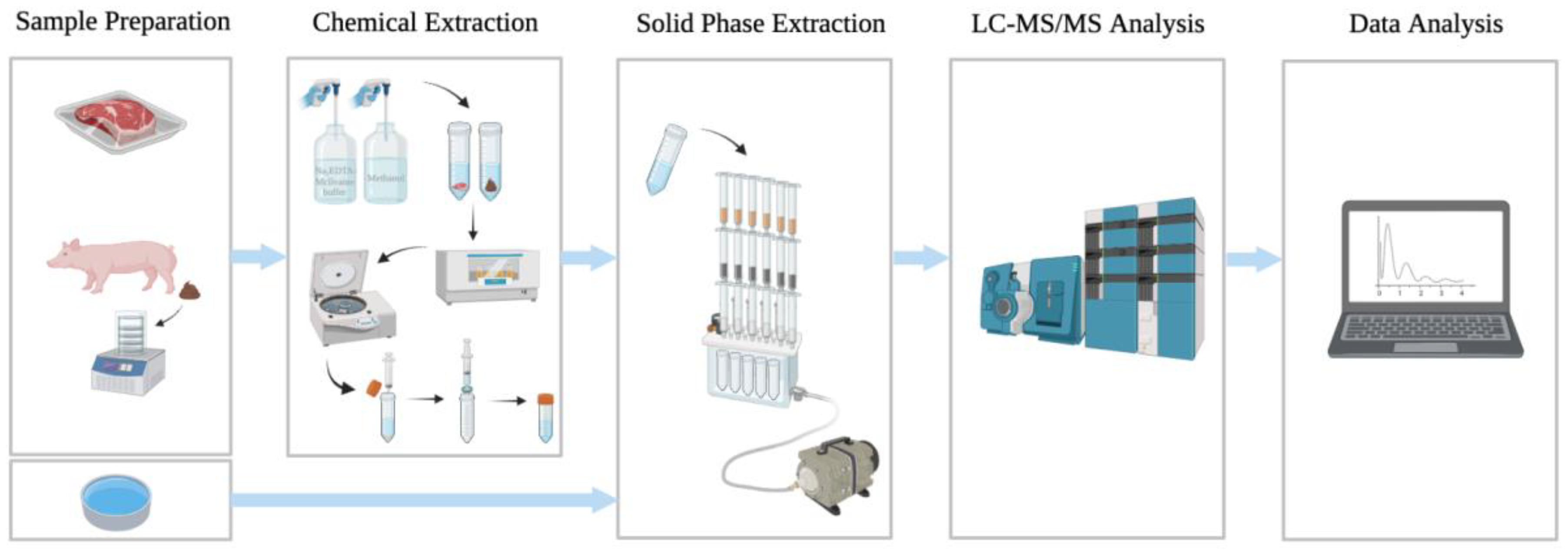 A Universal LC MS MS Method For Simultaneous Detection Of Antibiotic a-universal-lc-ms-ms-method-for-simultaneous-detection-of-antibiotic