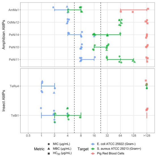 Antibiotics Free Full Text Mining Amphibian And Insect Transcriptomes For Antimicrobial Peptide Sequences With Rampage Html