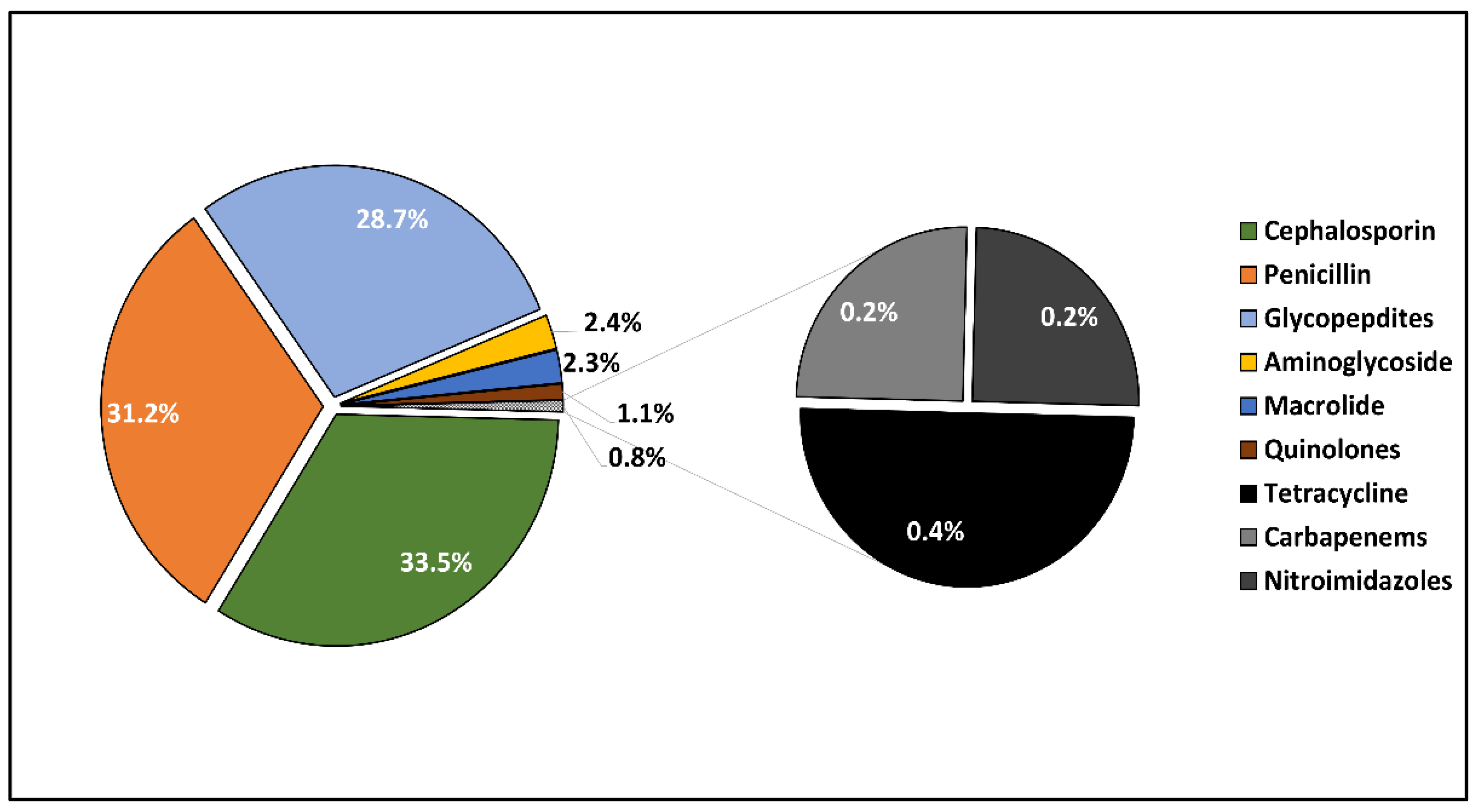 Antibiotics 11 00956 g001 Antibiotics 11 00956 g001