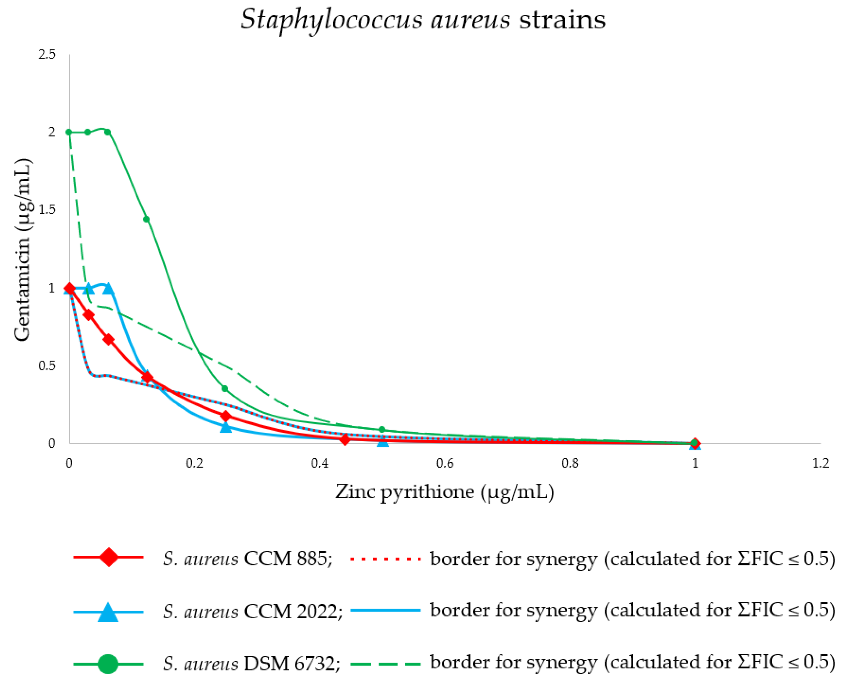 Antibiotics 11 00960 g002