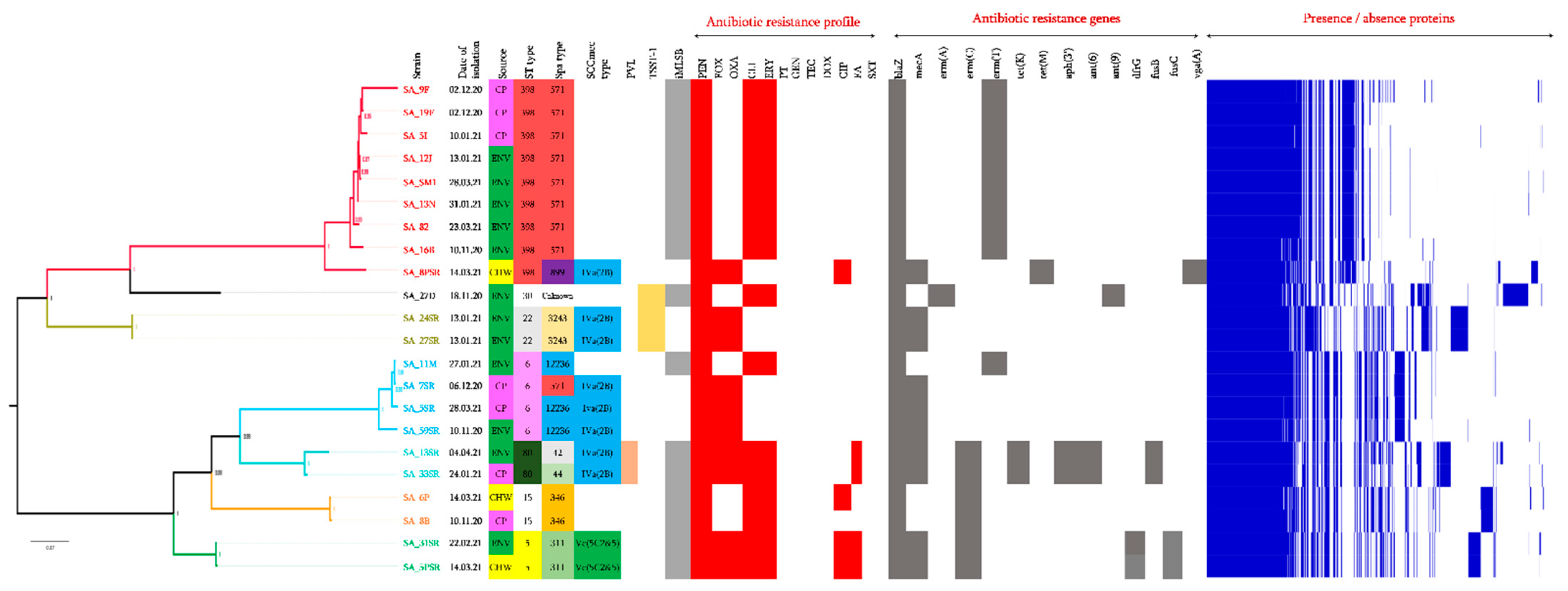 Antibiotics 11 00971 g002 Antibiotics 11 00971 g002