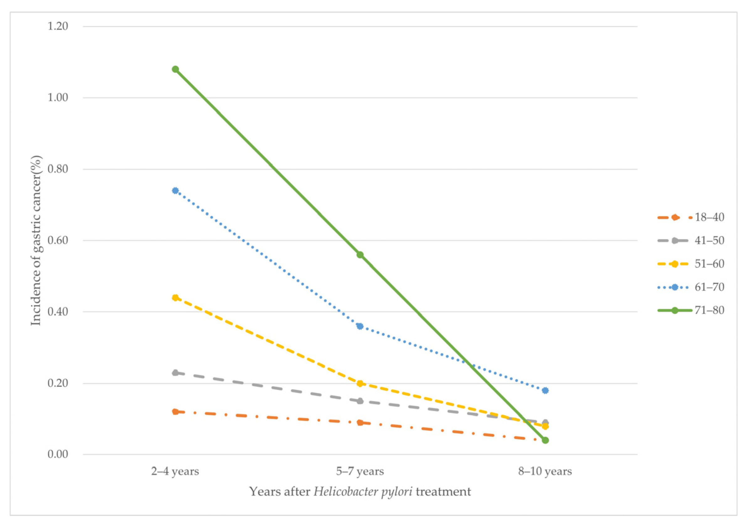 Antibiotics | Free Full-Text | Decreasing Incidence of Gastric 