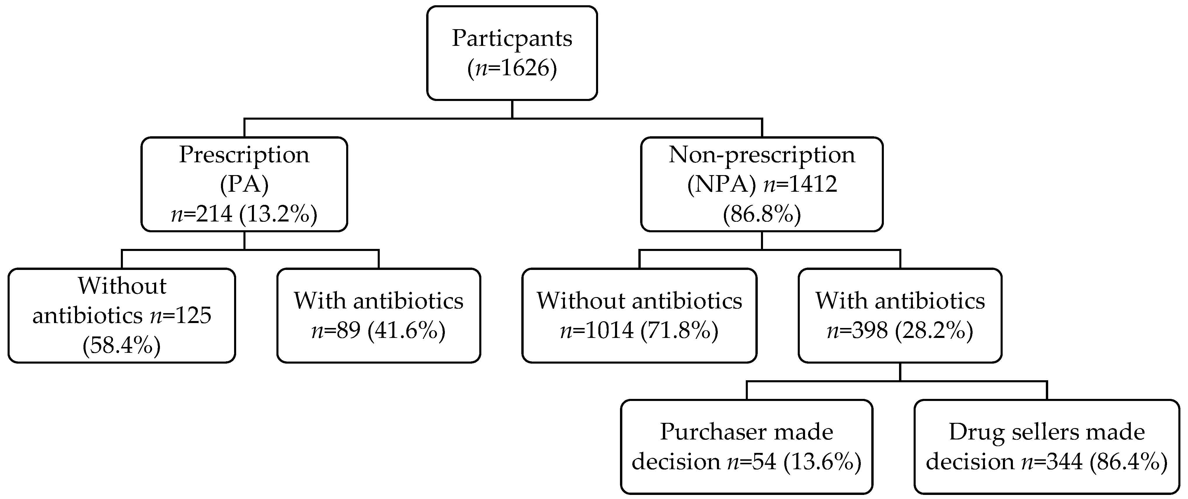 Antibiotics 11 01091 g001