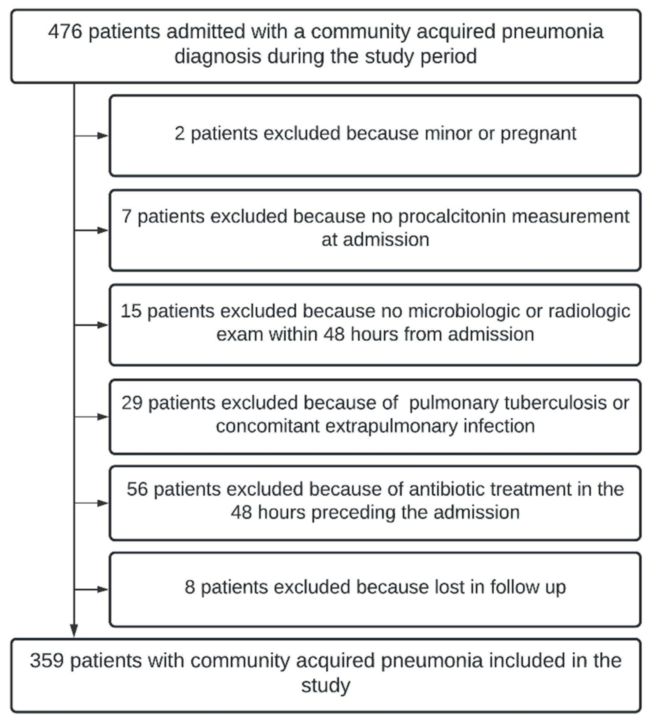 Antibiotics 11 01141 g001 550