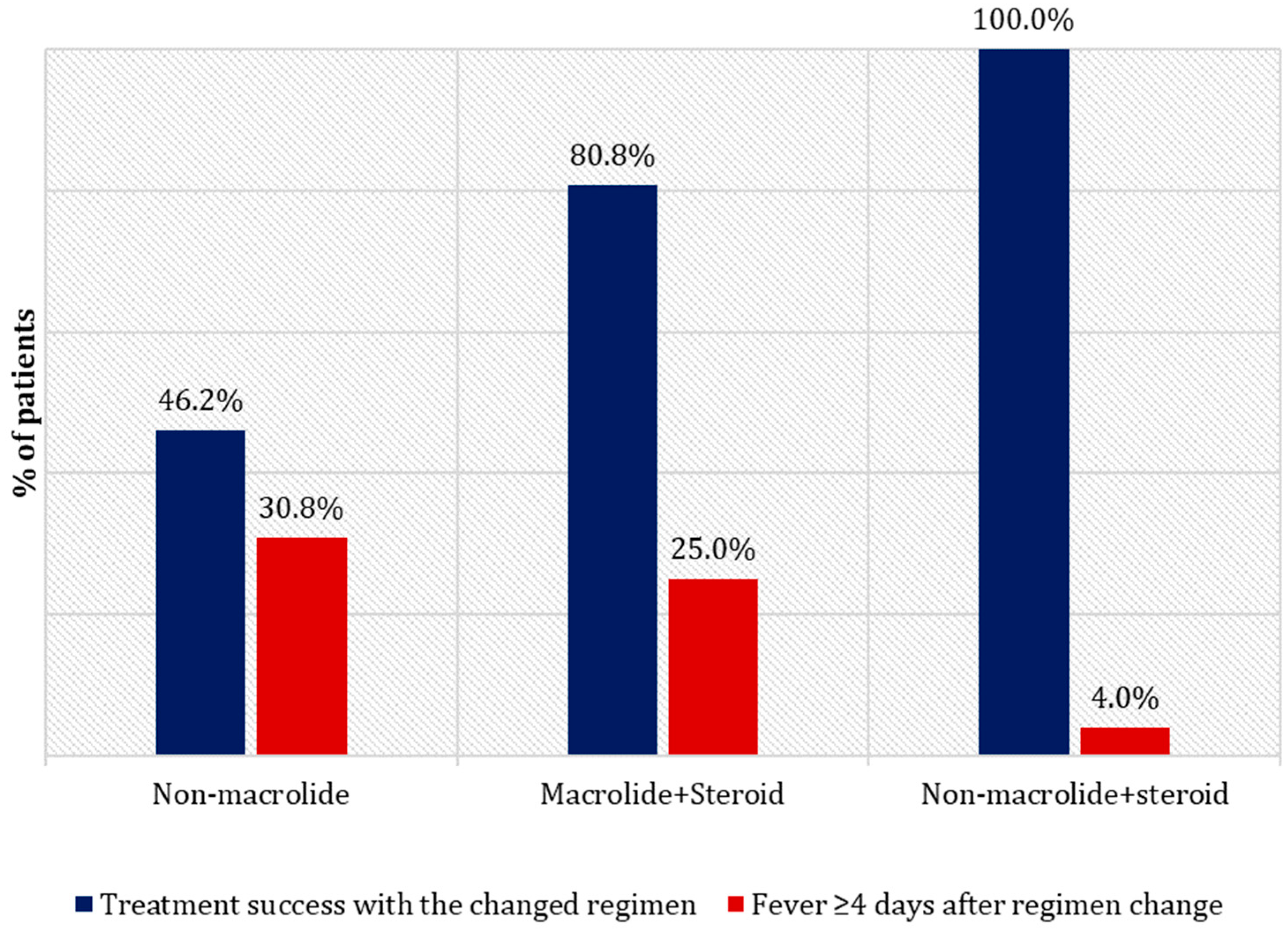 Antibiotics 11 01233 g002 550