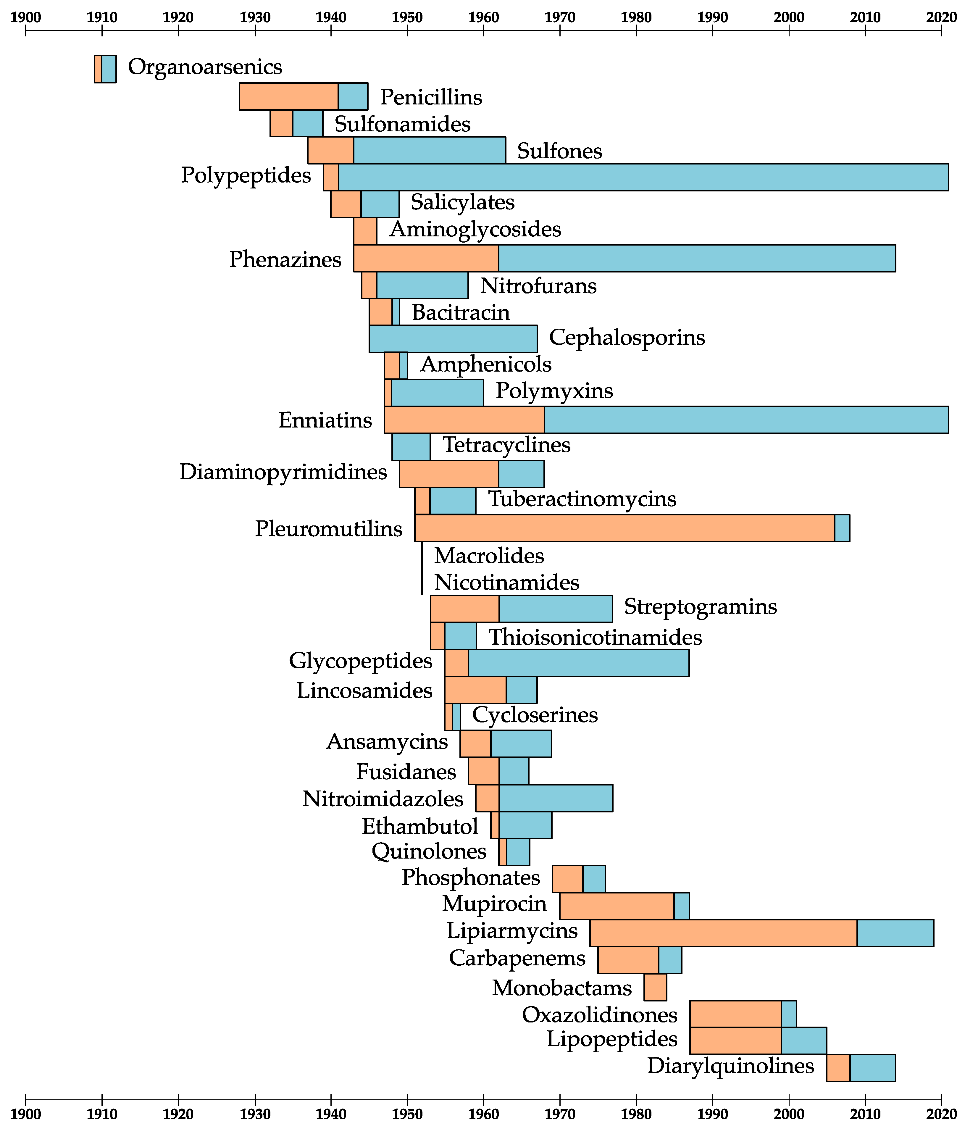 Antibiotics Free FullText Derivation of a Precise and Consistent Timeline for Antibiotic