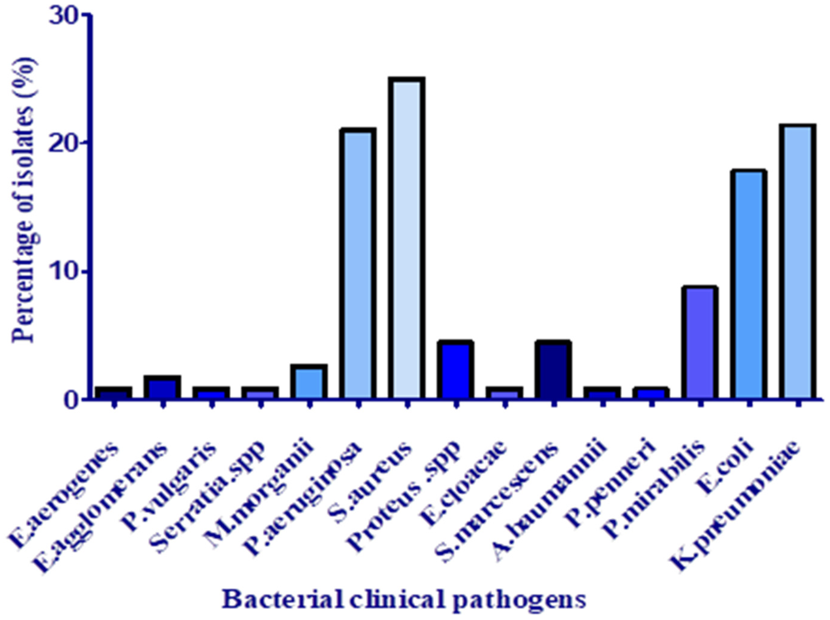 Antibiotics Free FullText In Silico Study for Algerian Essential