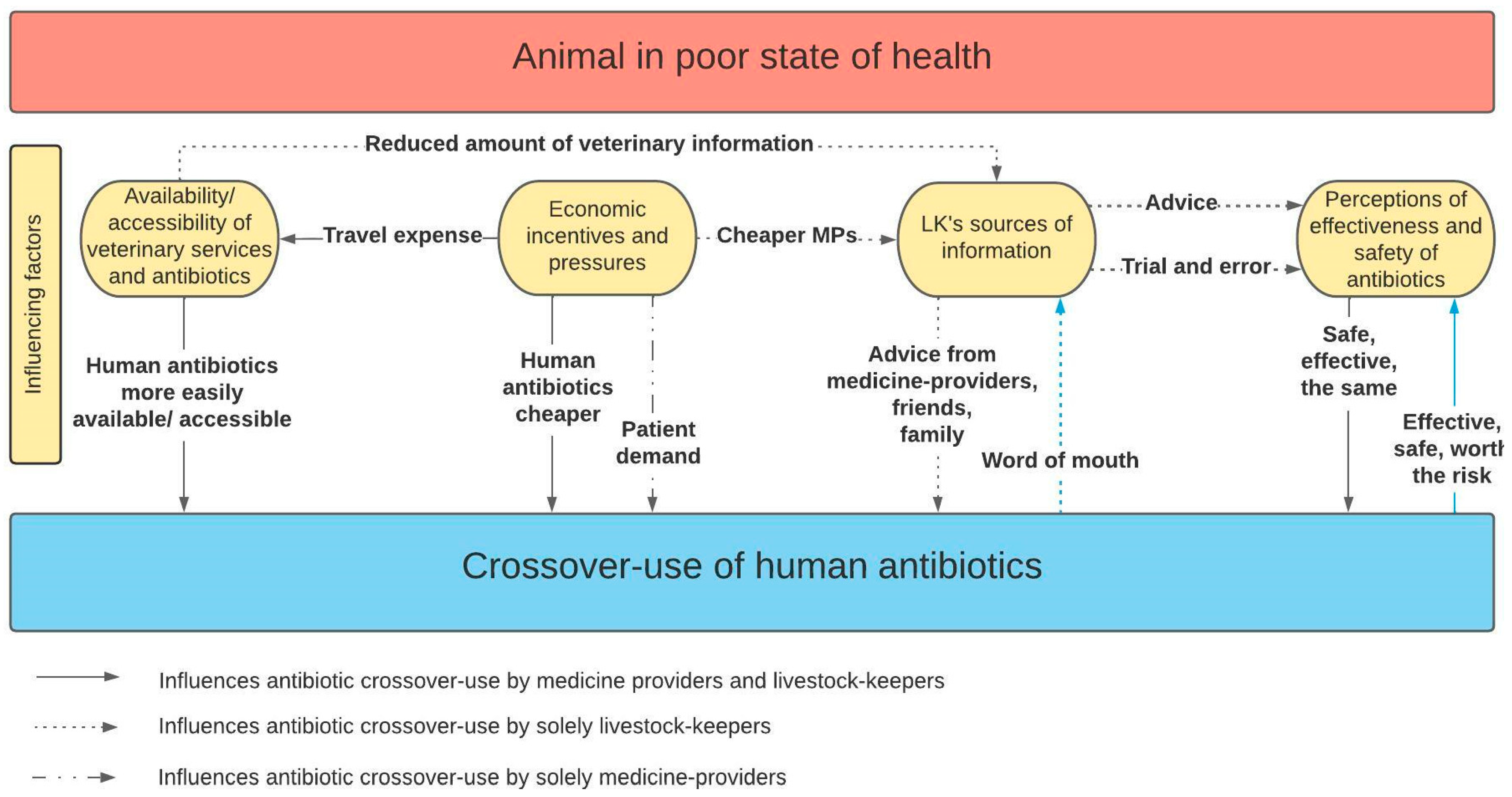Antibiotics | Free Full-Text | Crossover-Use of Human Antibiotics in  Livestock in Agricultural Communities: A Qualitative Cross-Country  Comparison between Uganda, Tanzania and India