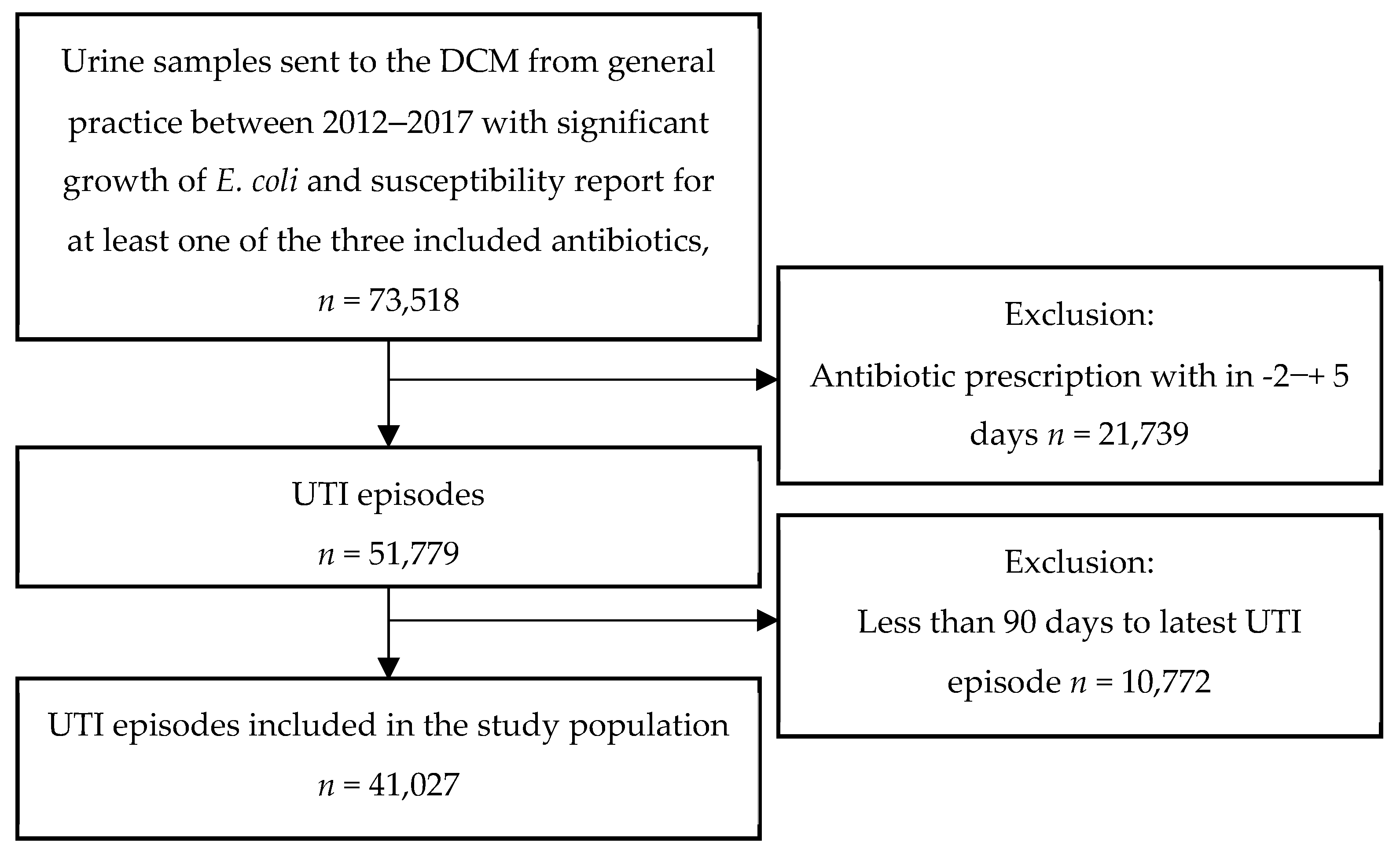 Antibiotics 11 01382 g002 Antibiotics 11 01382 g002