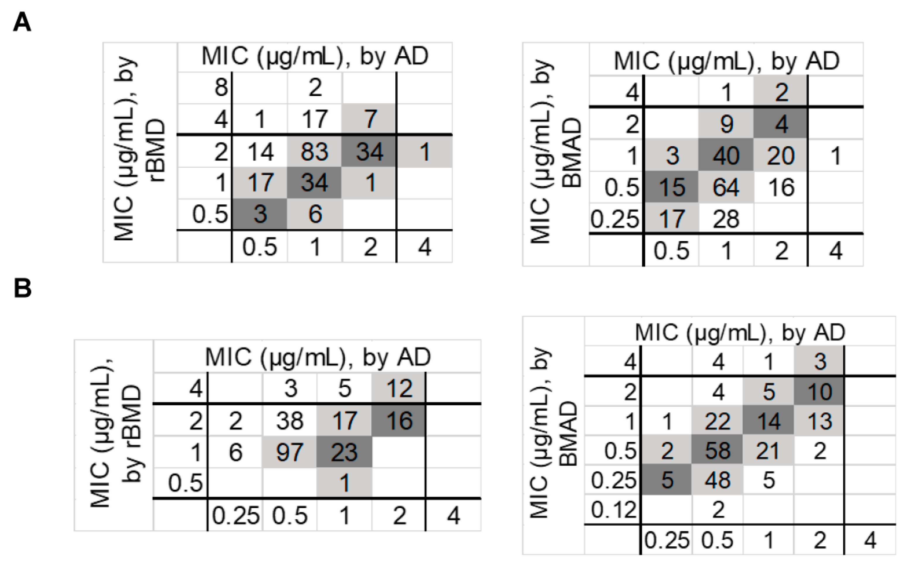 Antibiotics Free FullText Evaluation of Agar Dilution Method in