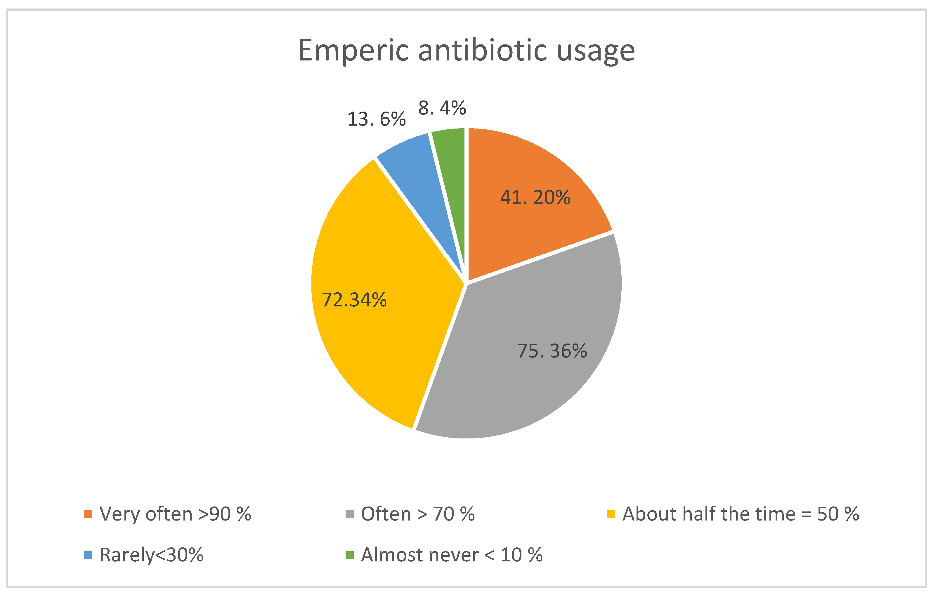 Determinants Of The Empiric Use Of Antibiotics By General Practitioners determinants-of-the-empiric-use-of-antibiotics-by-general-practitioners