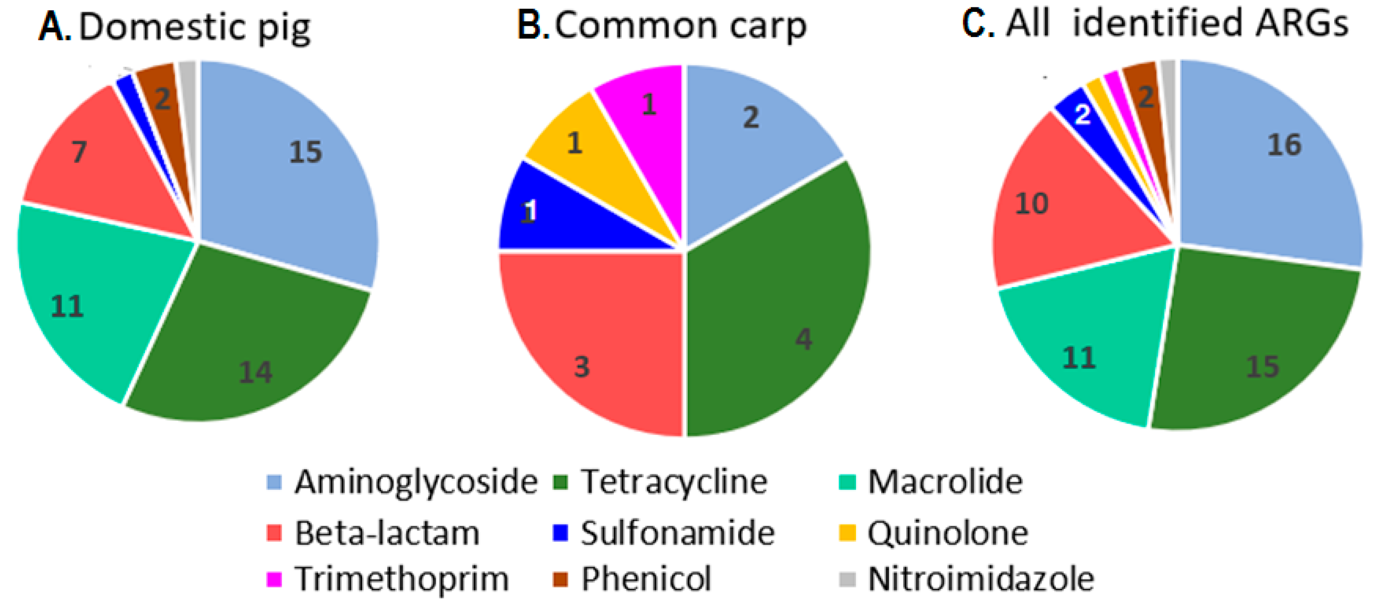 Antibiotics 11 01441 g002 Antibiotics 11 01441 g002