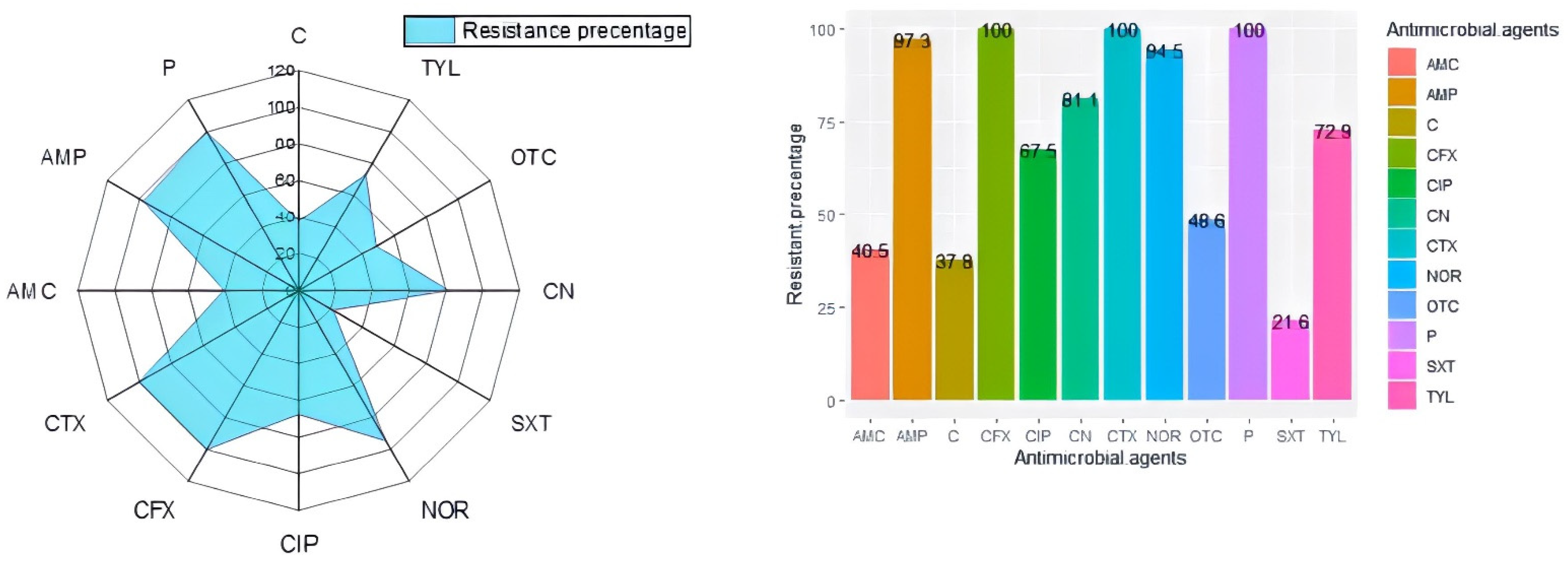 Antibiotics 11 01447 g002 Antibiotics 11 01447 g002