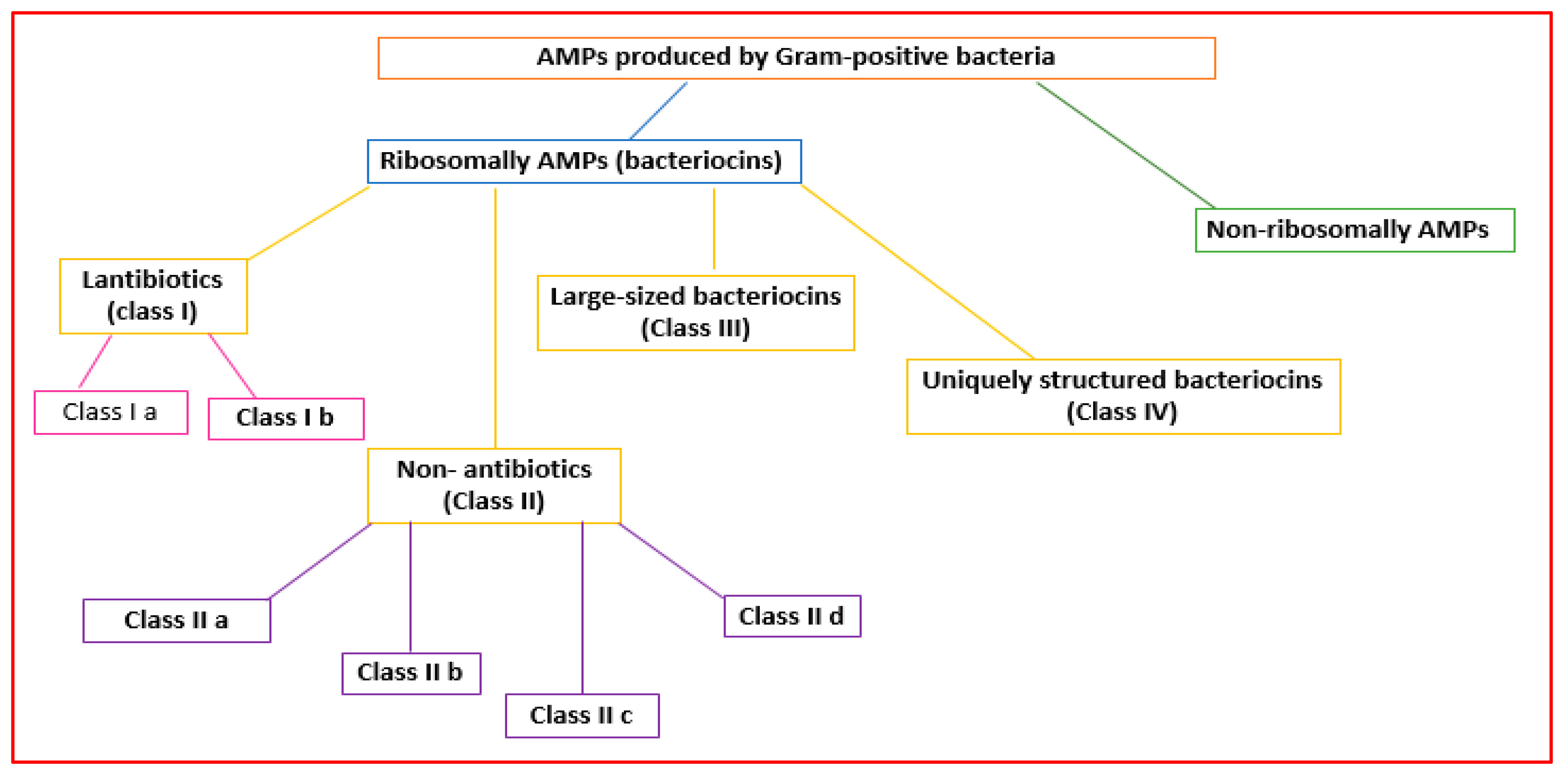 Antibiotics Free FullText An Overview of the Potentialities of Antimicrobial Peptides