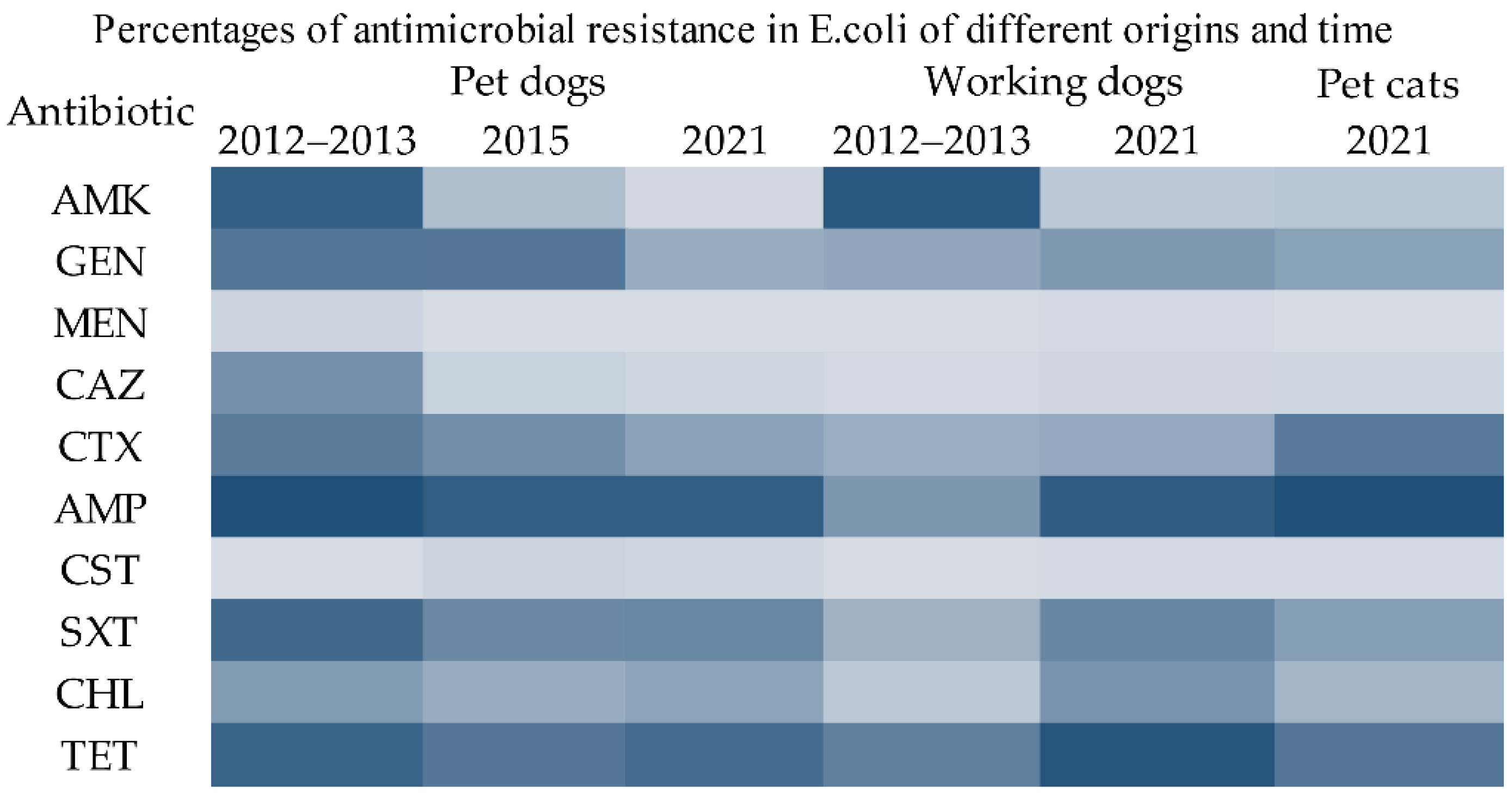 Antibiotics Free FullText Antimicrobial Resistance and Prevalence