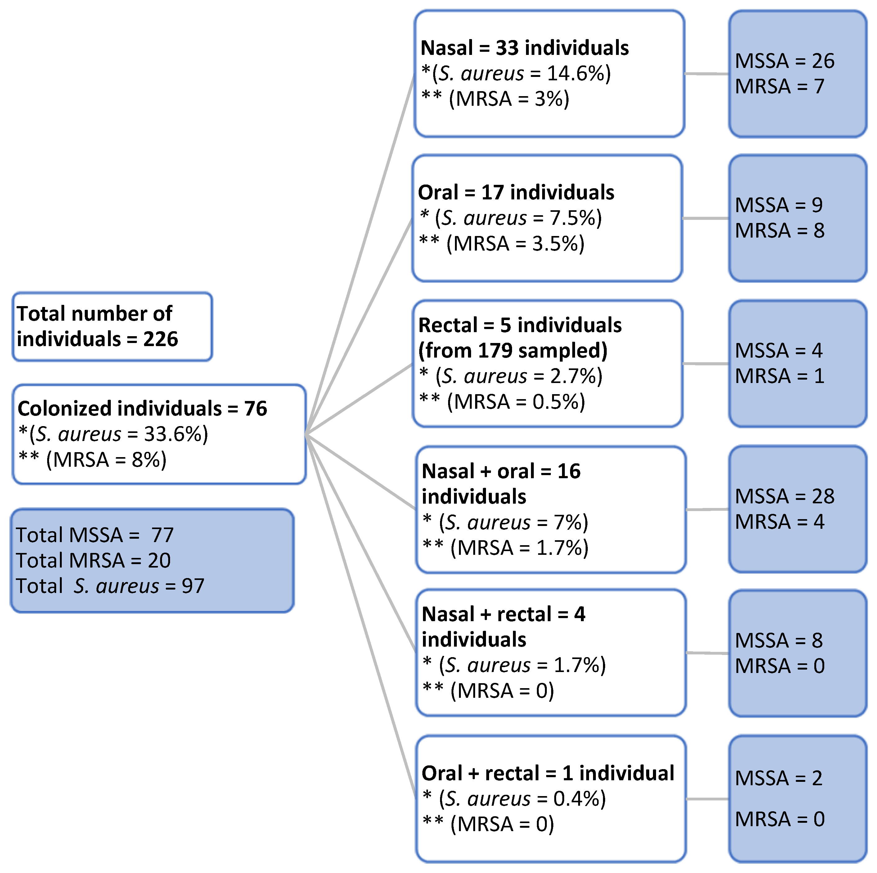 The molecular and genetic differences: Staphylococcus aureus vs MRSA -  BioLabTests