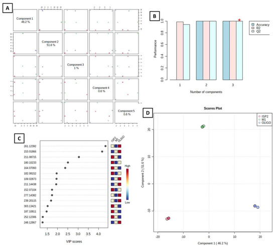 Metabolomic Profiling, In Vitro Antimalarial Investigation