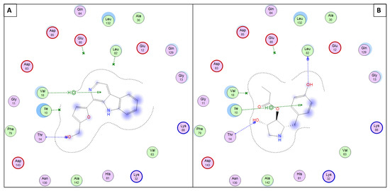 Metabolomic Profiling, In Vitro Antimalarial Investigation
