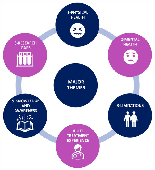 Qualitative Analysis of a Twitter-Disseminated Survey Reveals New 