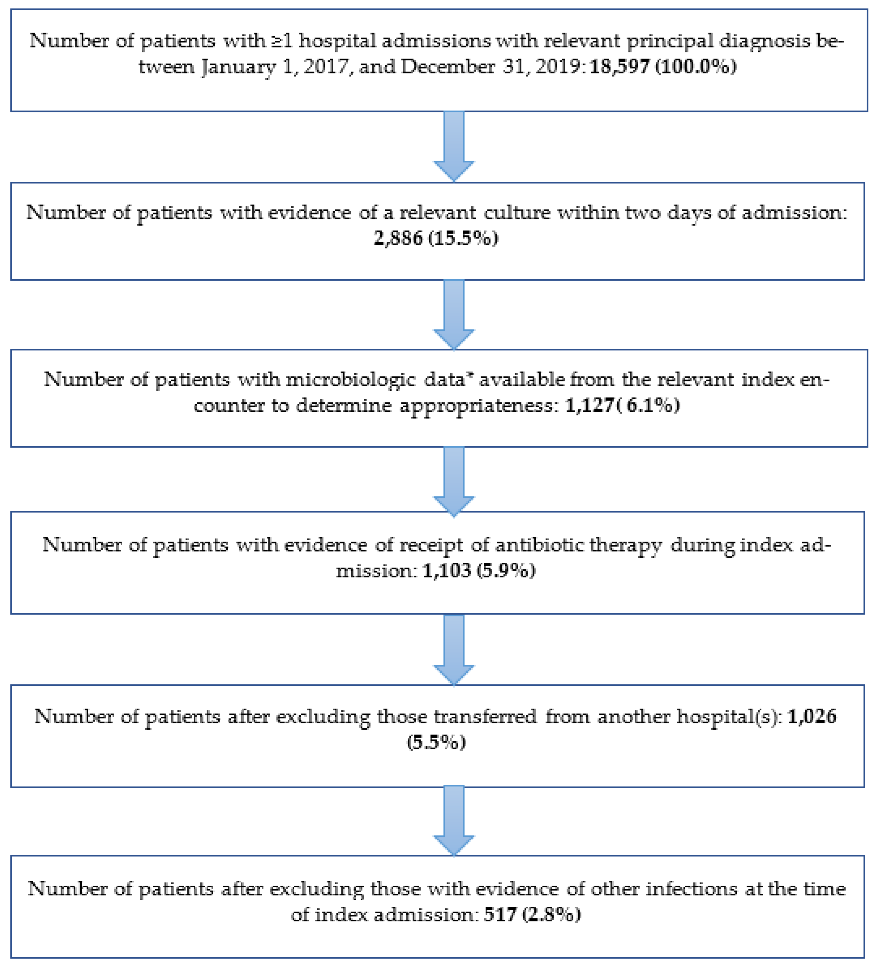 Septic Arthritis: An Evidence-Based Review of Diagnosis and Image