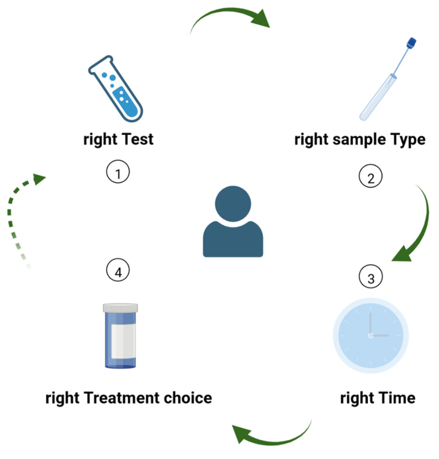 Antibiotics Free FullText Syndromic Testing in Infectious Diseases From Diagnostic