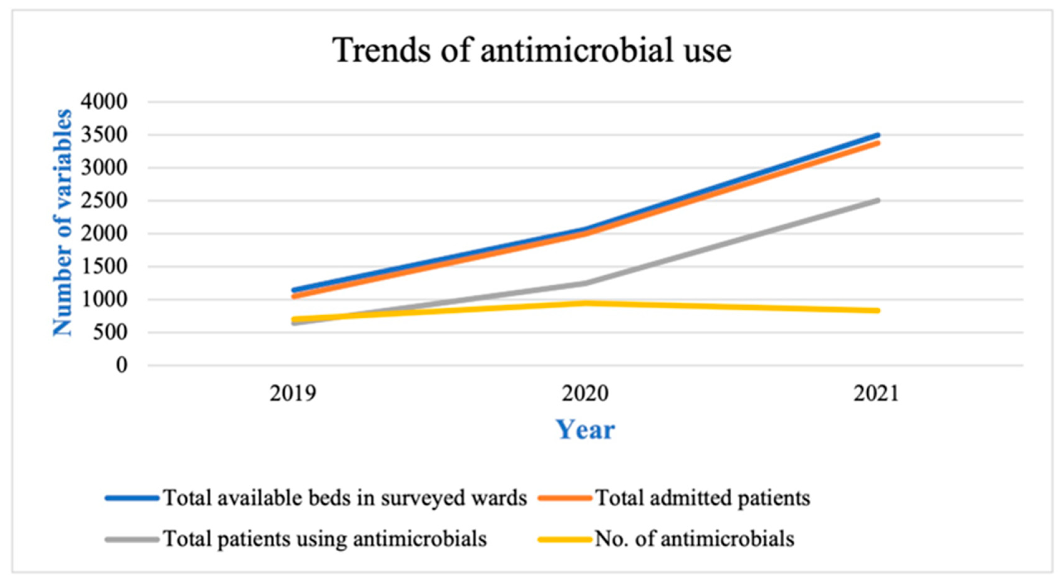 Antibiotics Free FullText Increasing Consumption of Antibiotics