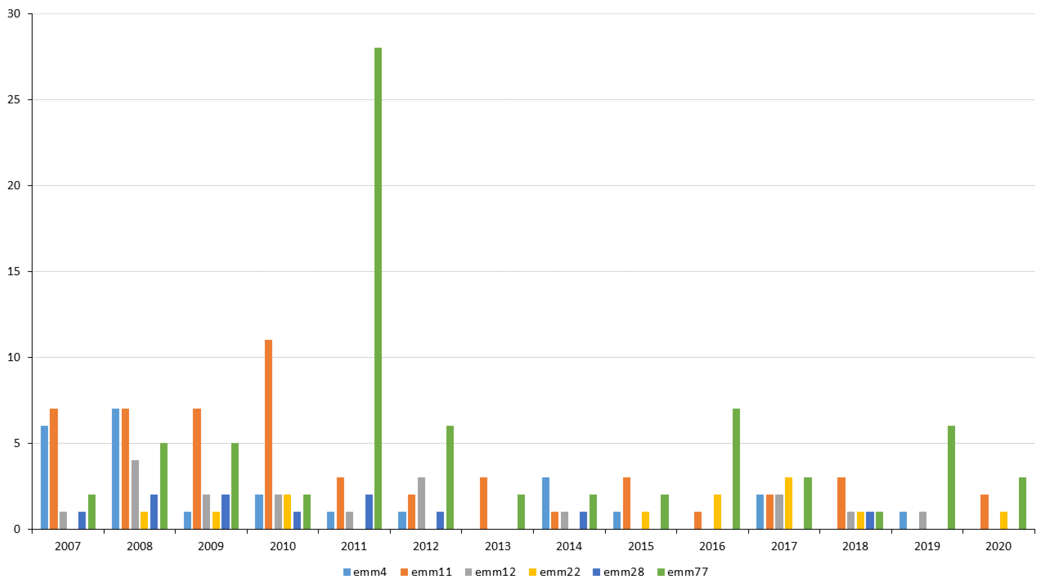 Antibiotics 12 00099 g004