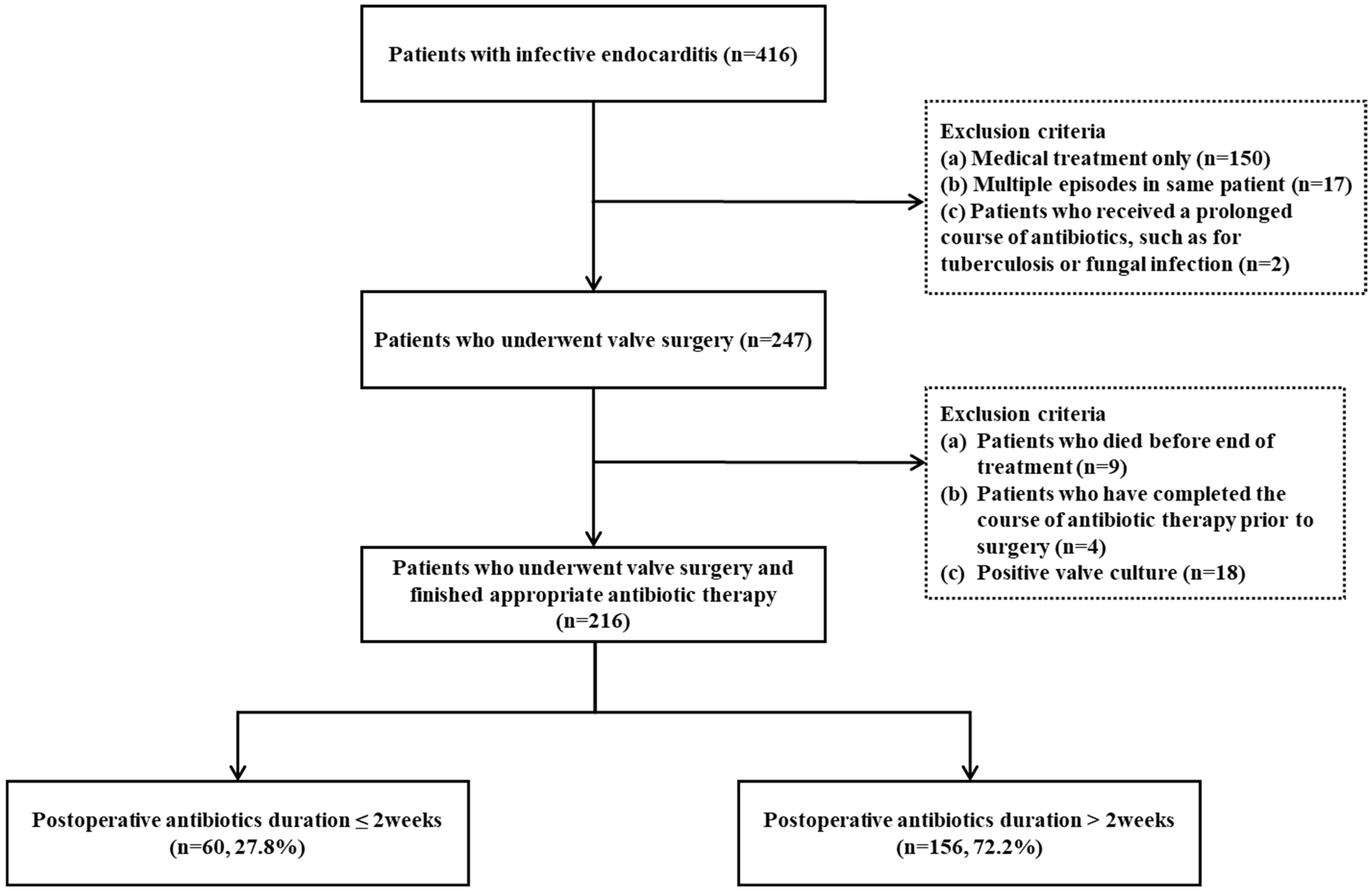 Antibiotics Free FullText Impact of the Duration of Postoperative