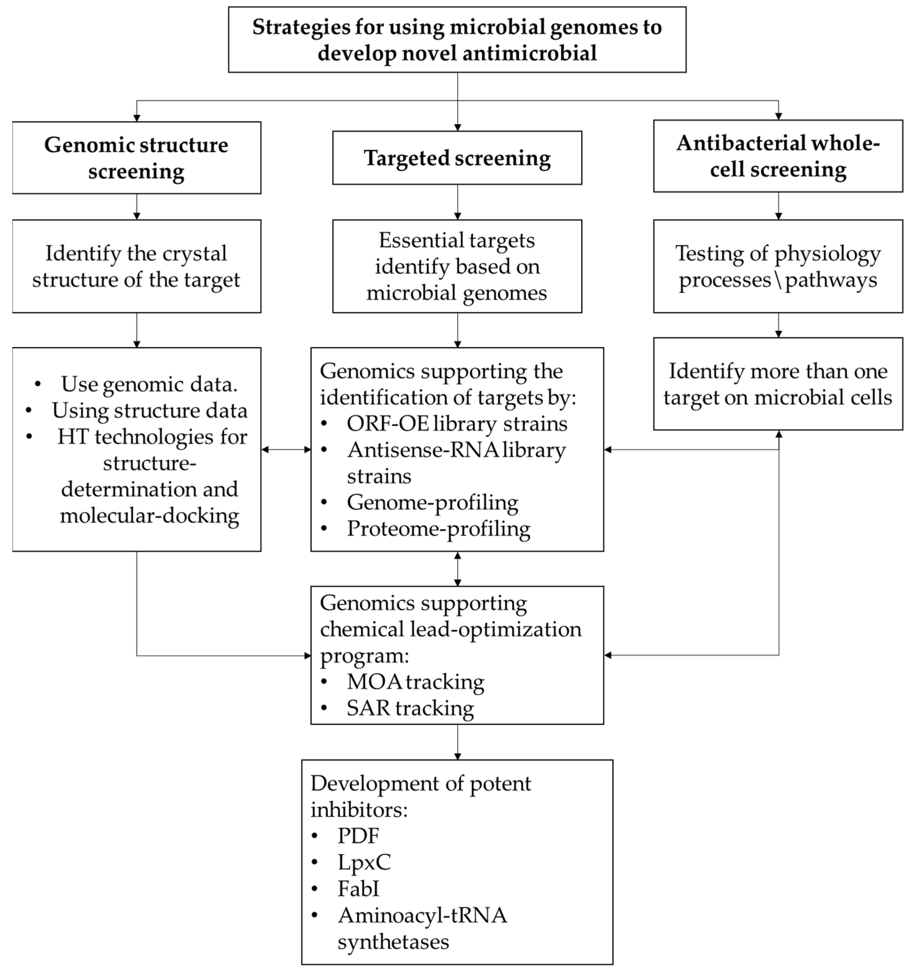 Antibiotics 12 00190 g002