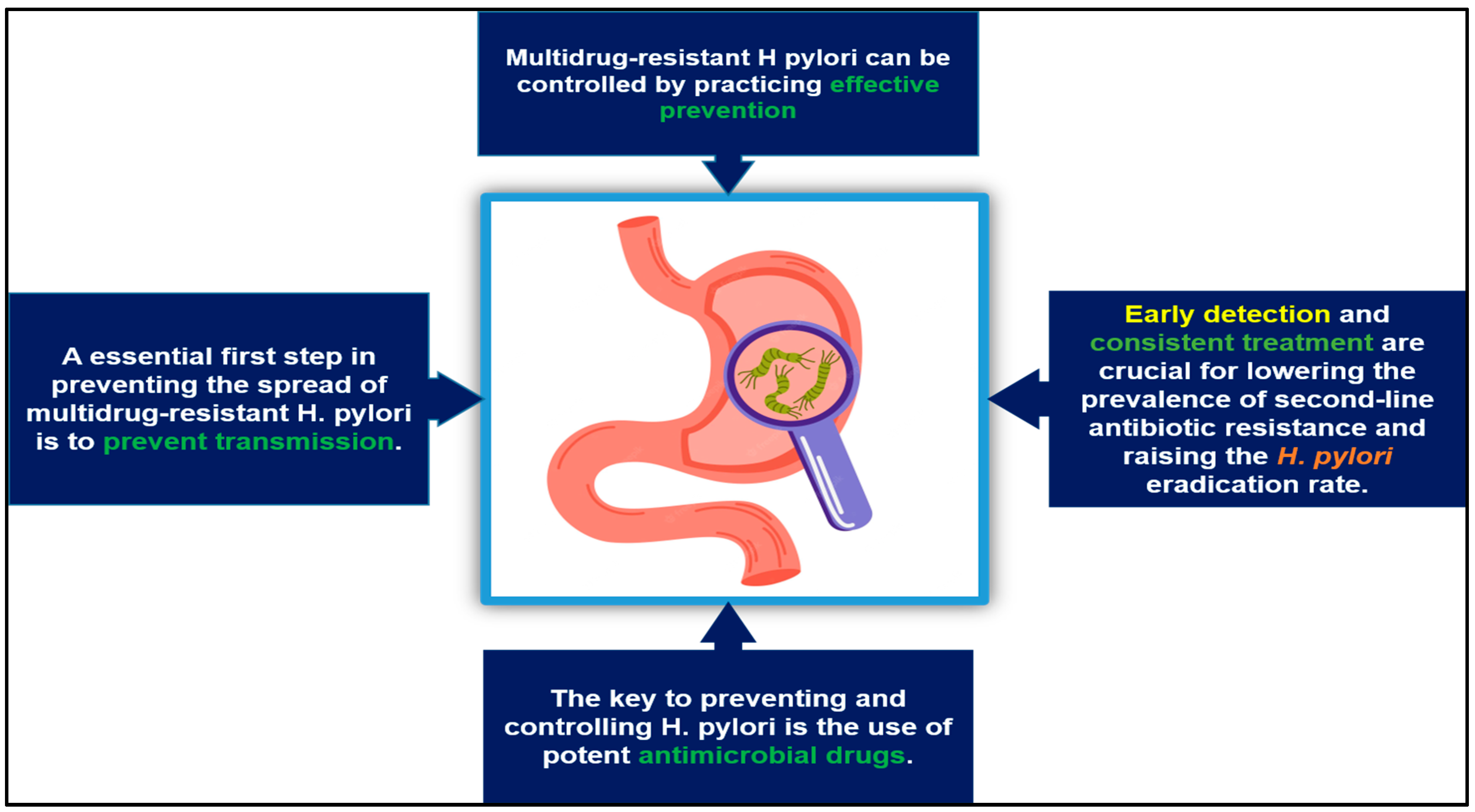 Antibiotics Free FullText Helicobacter pylori Infection Current