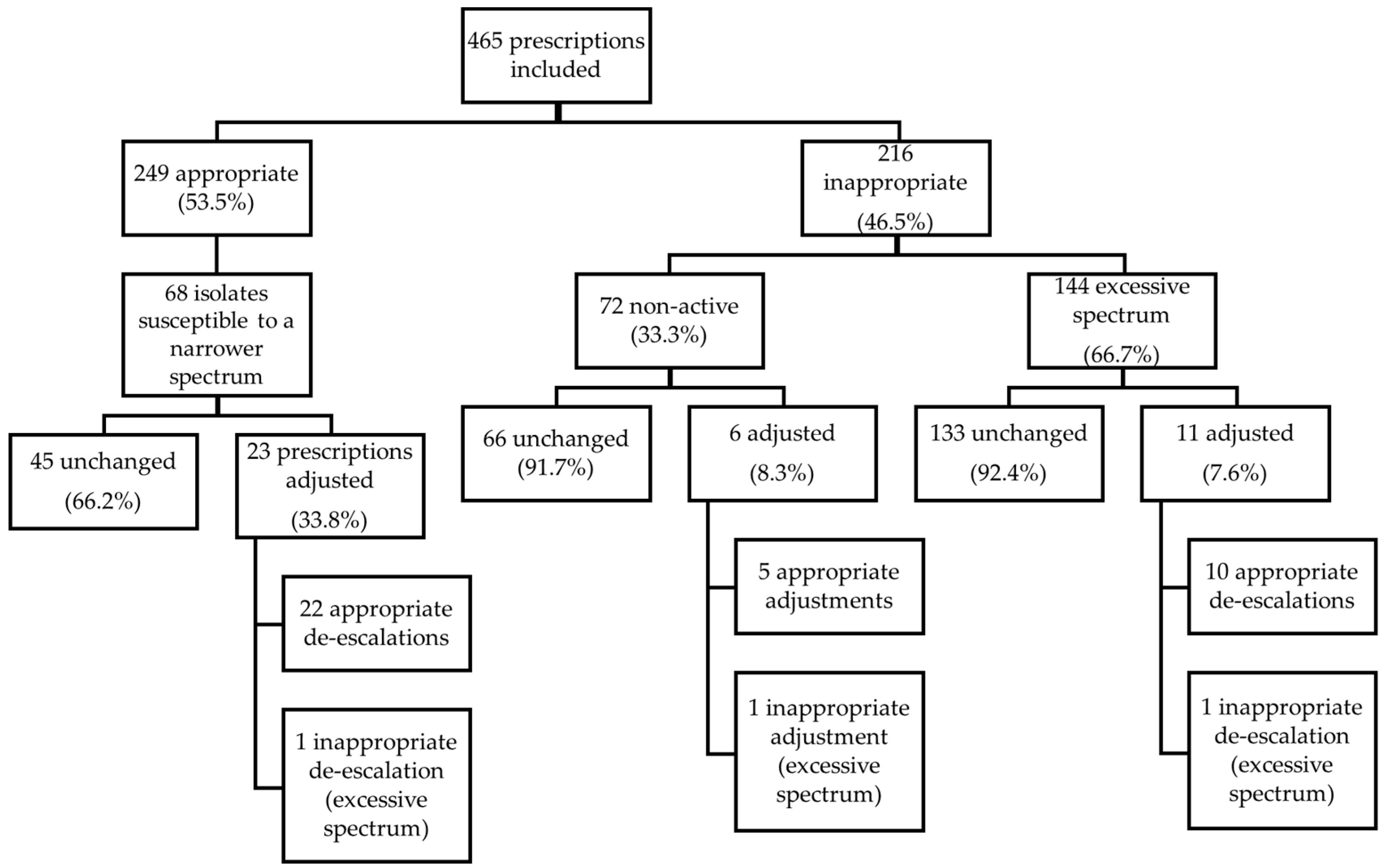 Antibiotics 12 00288 g001 Antibiotics 12 00288 g001